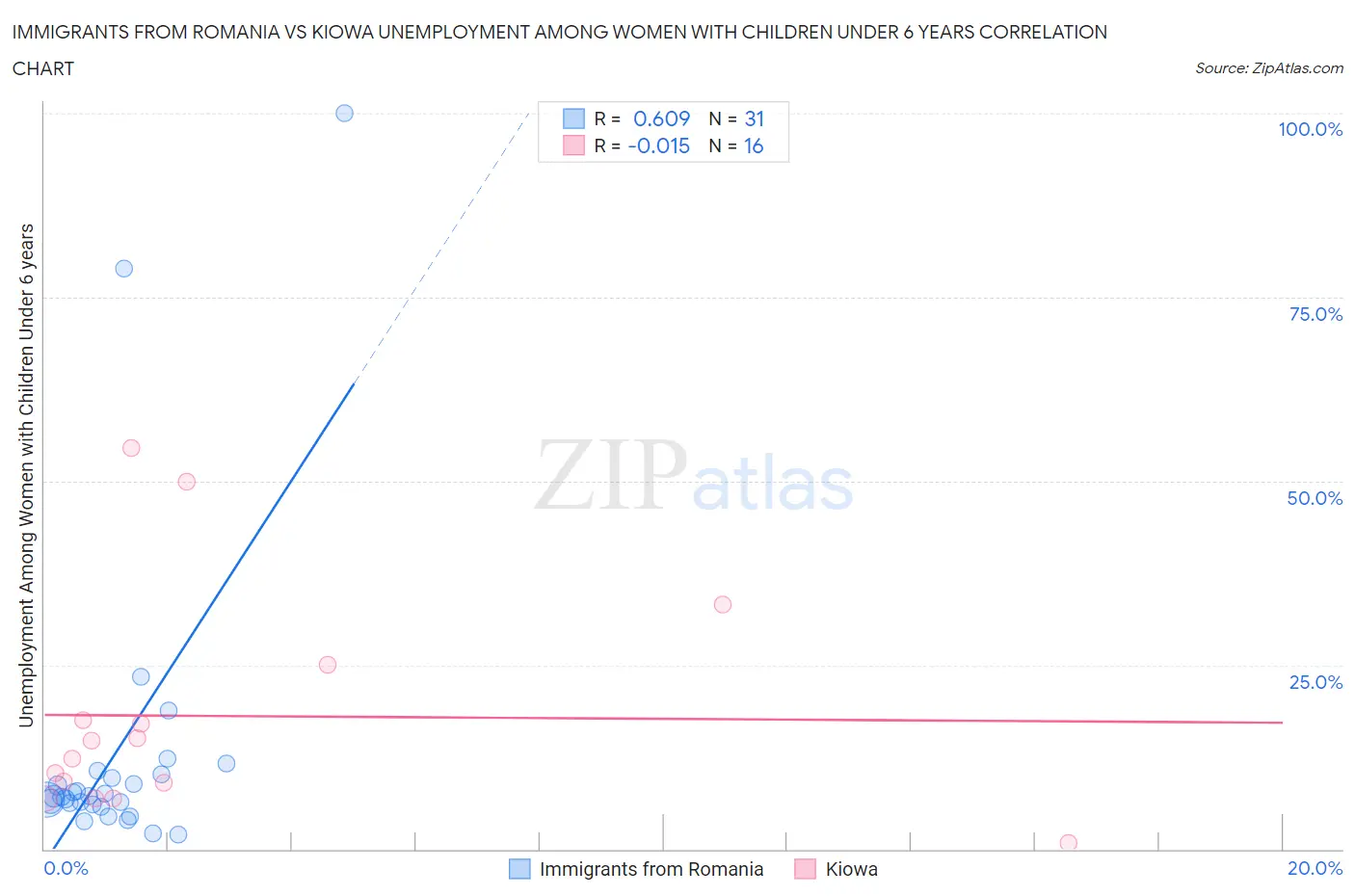 Immigrants from Romania vs Kiowa Unemployment Among Women with Children Under 6 years