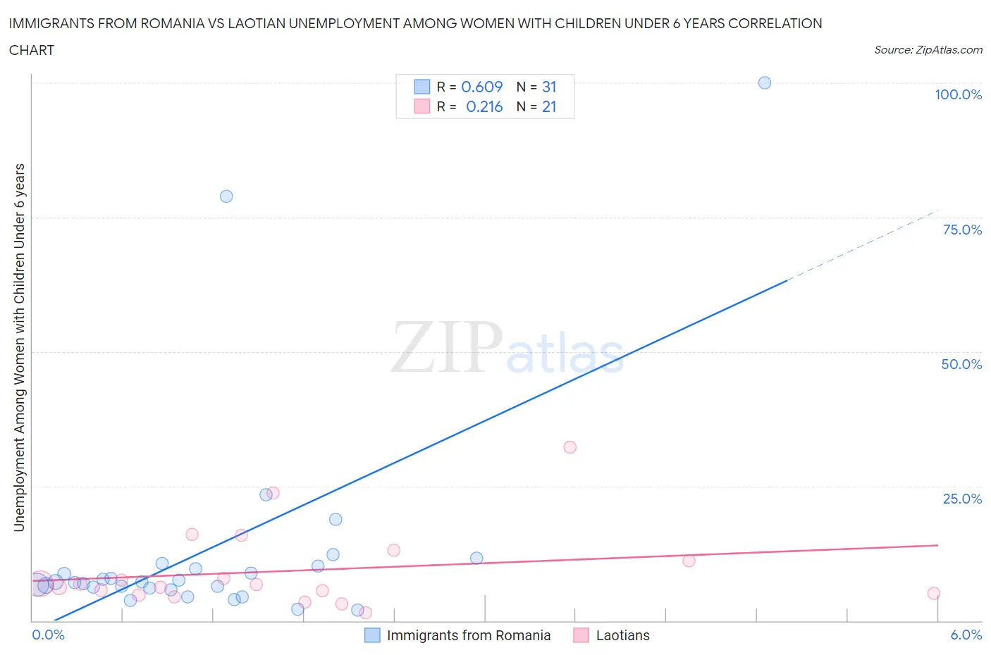 Immigrants from Romania vs Laotian Unemployment Among Women with Children Under 6 years