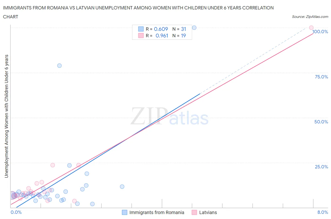 Immigrants from Romania vs Latvian Unemployment Among Women with Children Under 6 years
