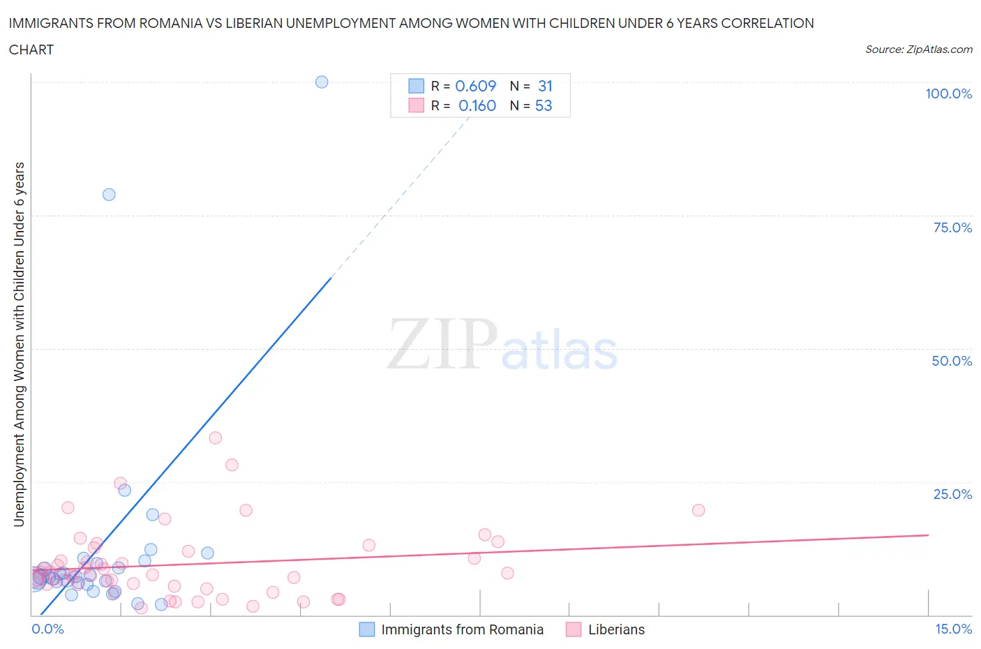 Immigrants from Romania vs Liberian Unemployment Among Women with Children Under 6 years