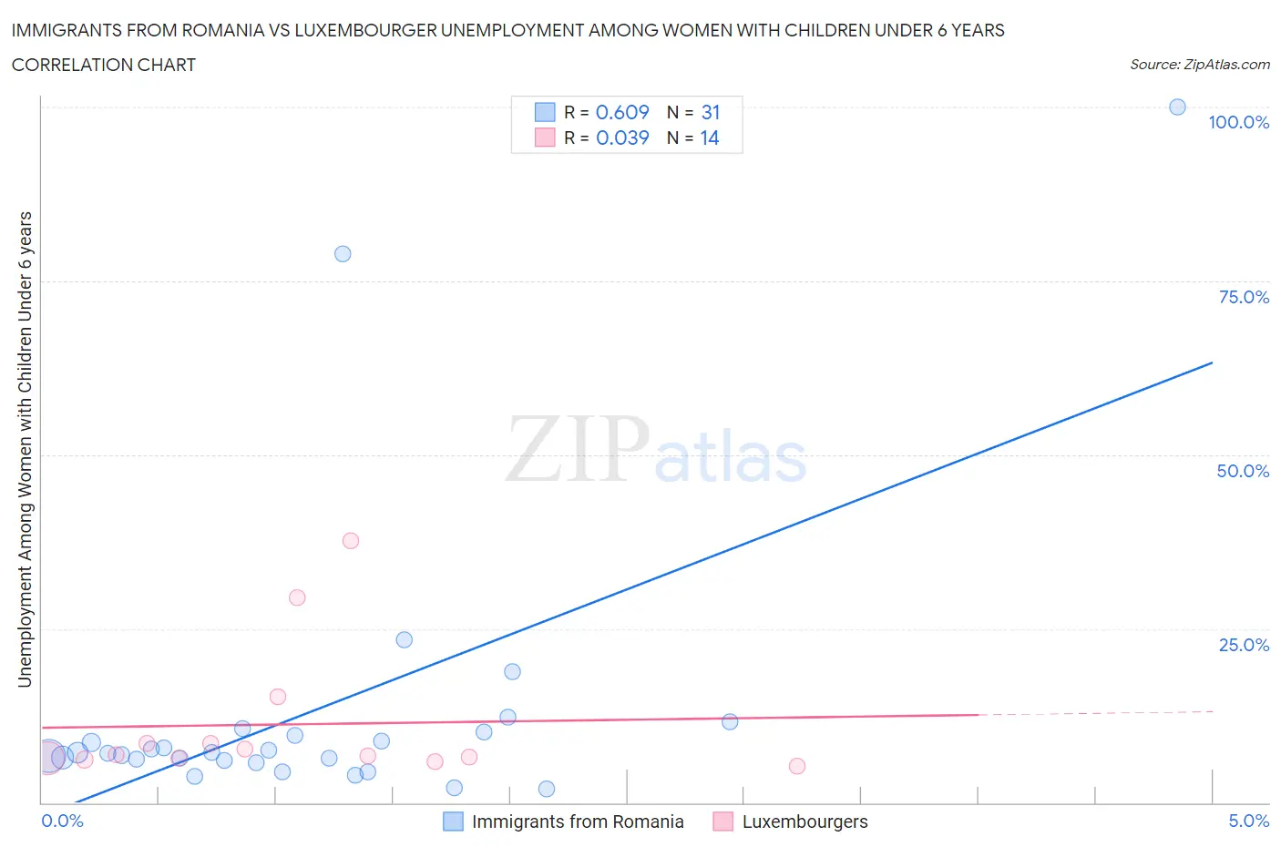Immigrants from Romania vs Luxembourger Unemployment Among Women with Children Under 6 years