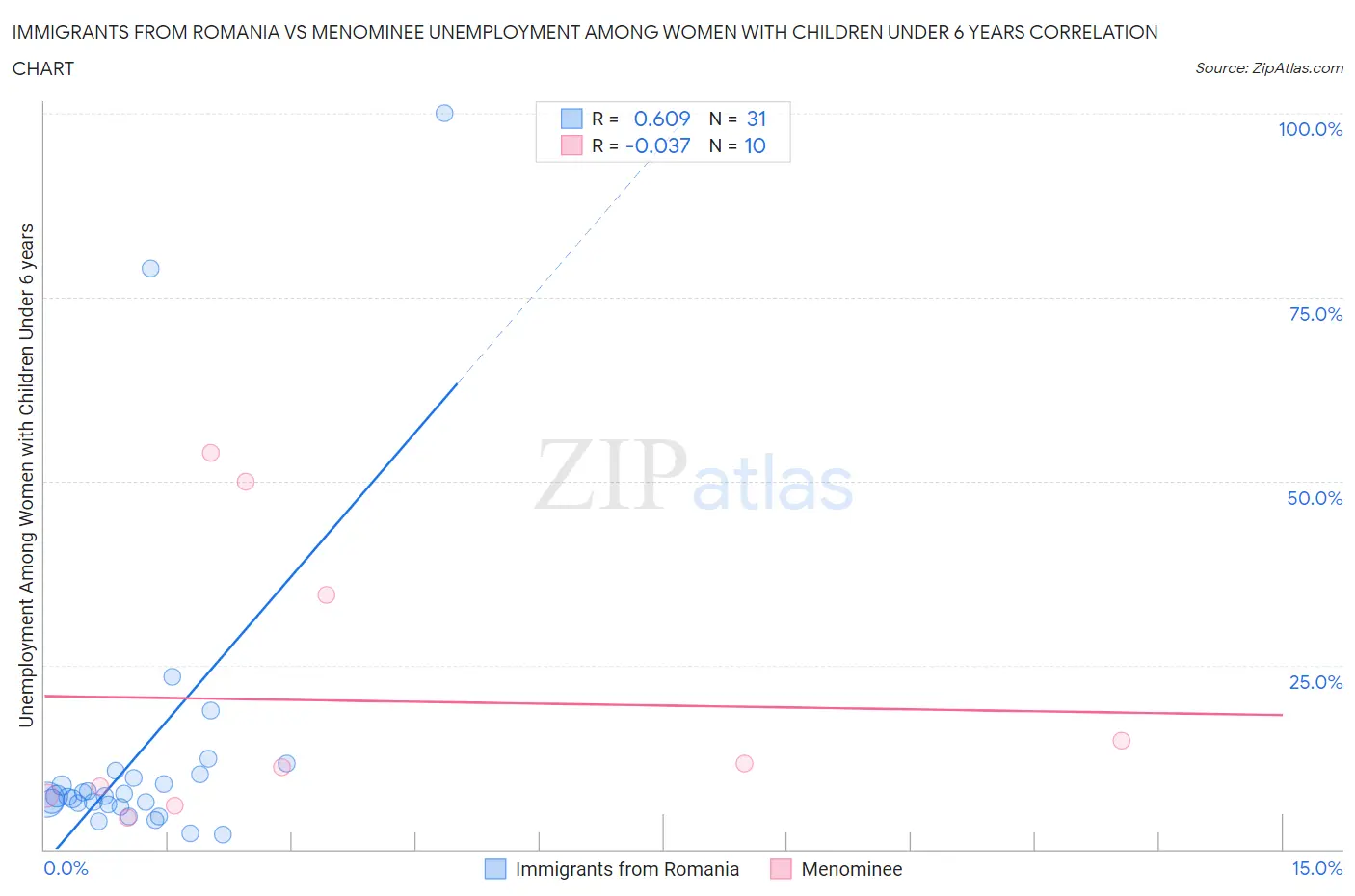Immigrants from Romania vs Menominee Unemployment Among Women with Children Under 6 years