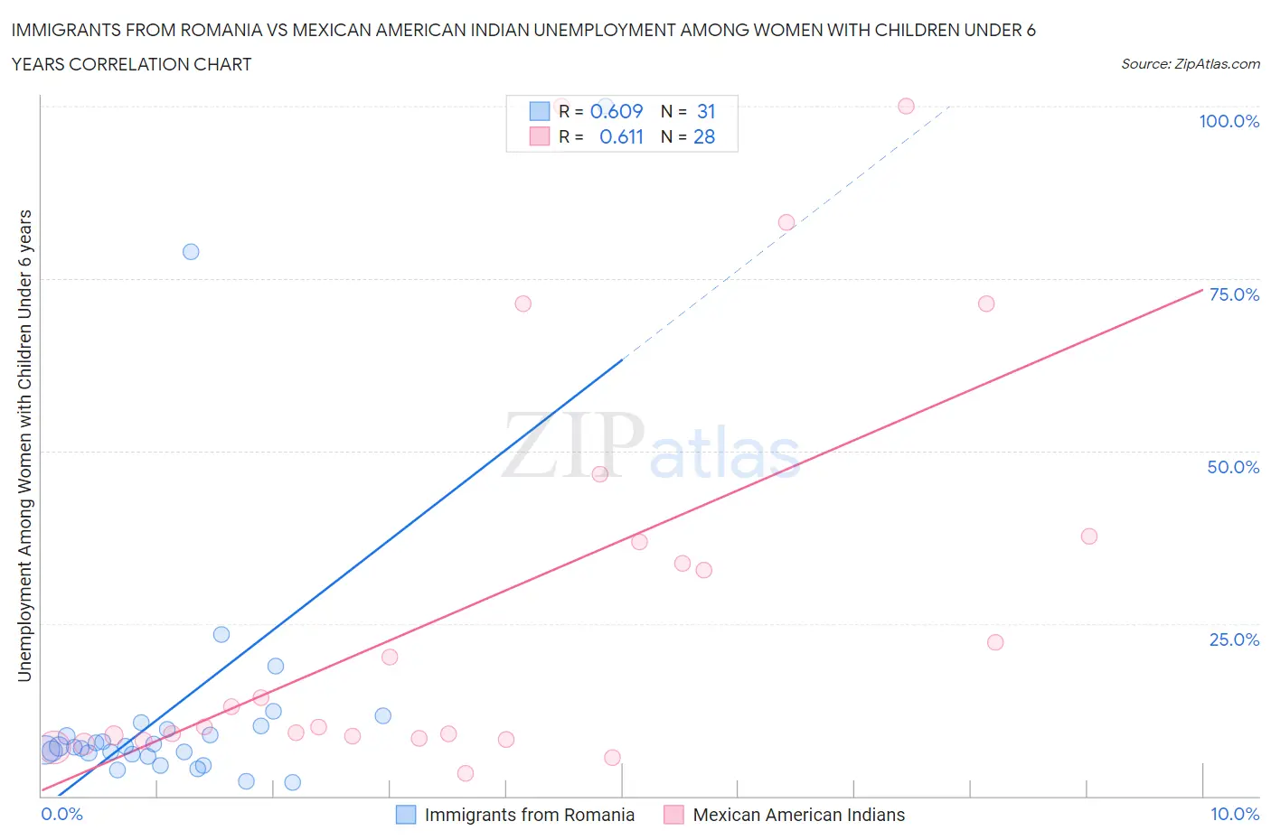 Immigrants from Romania vs Mexican American Indian Unemployment Among Women with Children Under 6 years