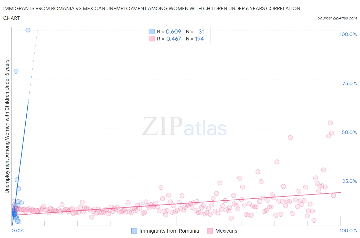 Immigrants from Romania vs Mexican Unemployment Among Women with Children Under 6 years