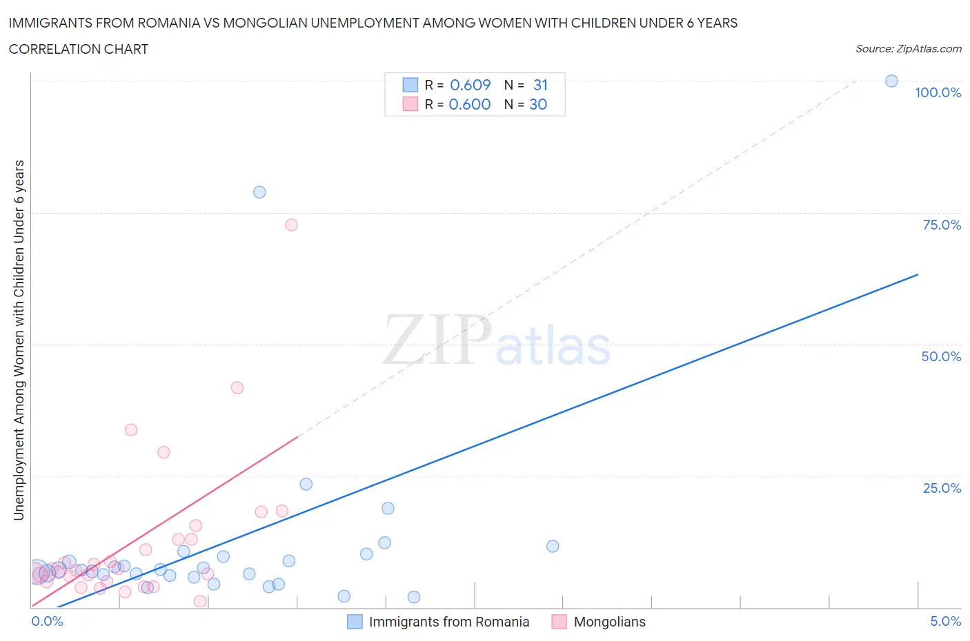 Immigrants from Romania vs Mongolian Unemployment Among Women with Children Under 6 years