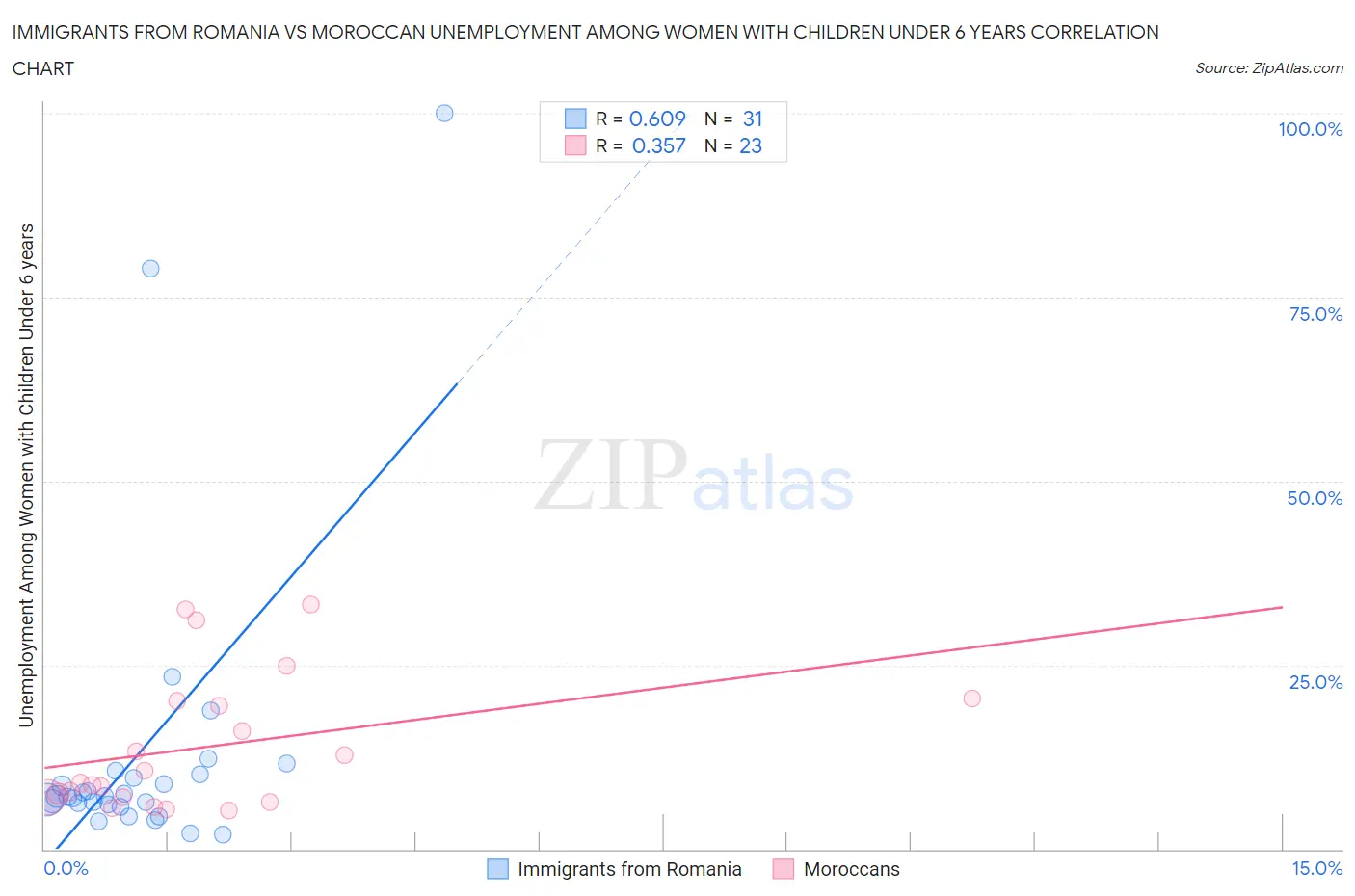 Immigrants from Romania vs Moroccan Unemployment Among Women with Children Under 6 years