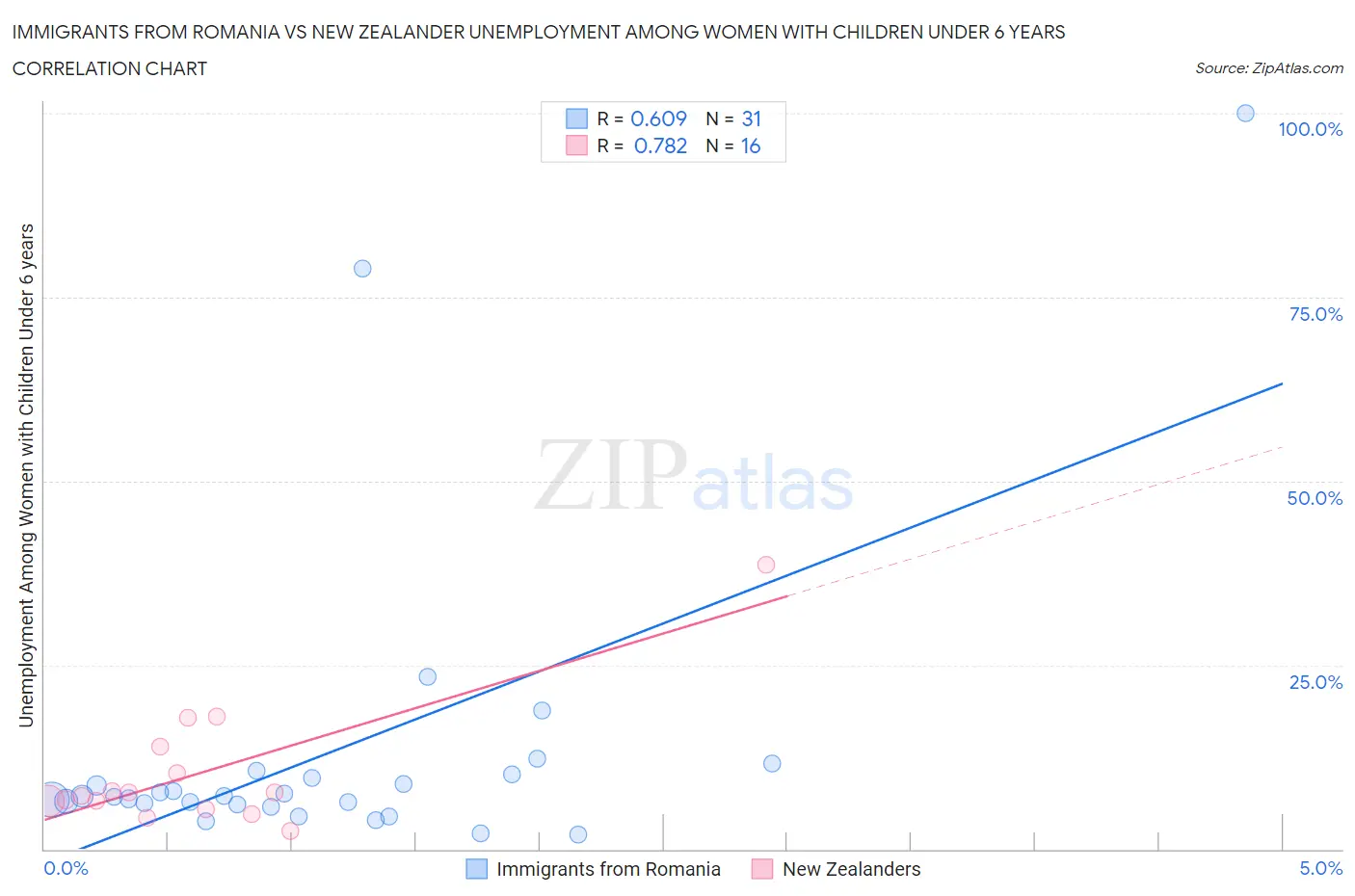 Immigrants from Romania vs New Zealander Unemployment Among Women with Children Under 6 years