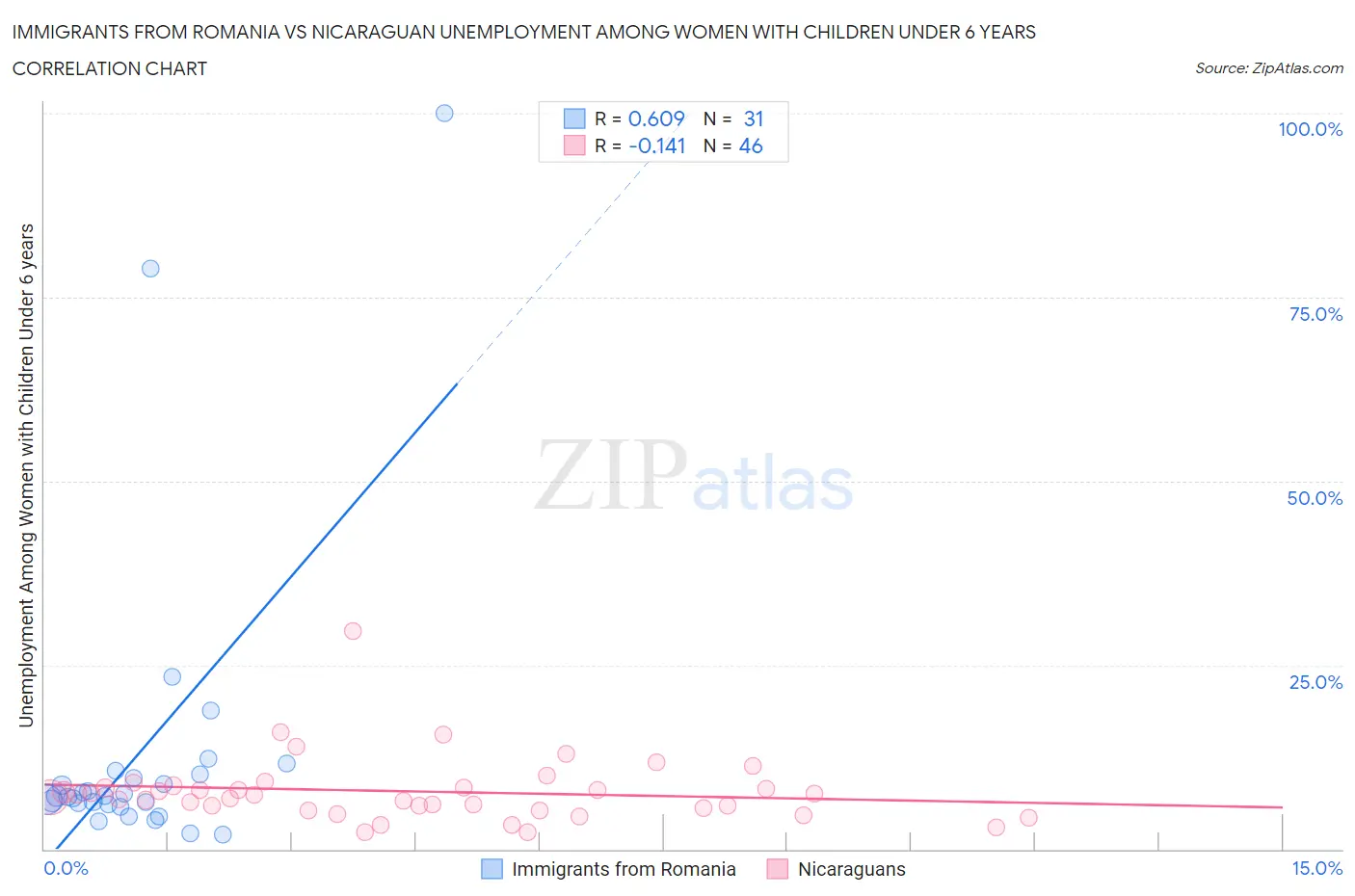 Immigrants from Romania vs Nicaraguan Unemployment Among Women with Children Under 6 years