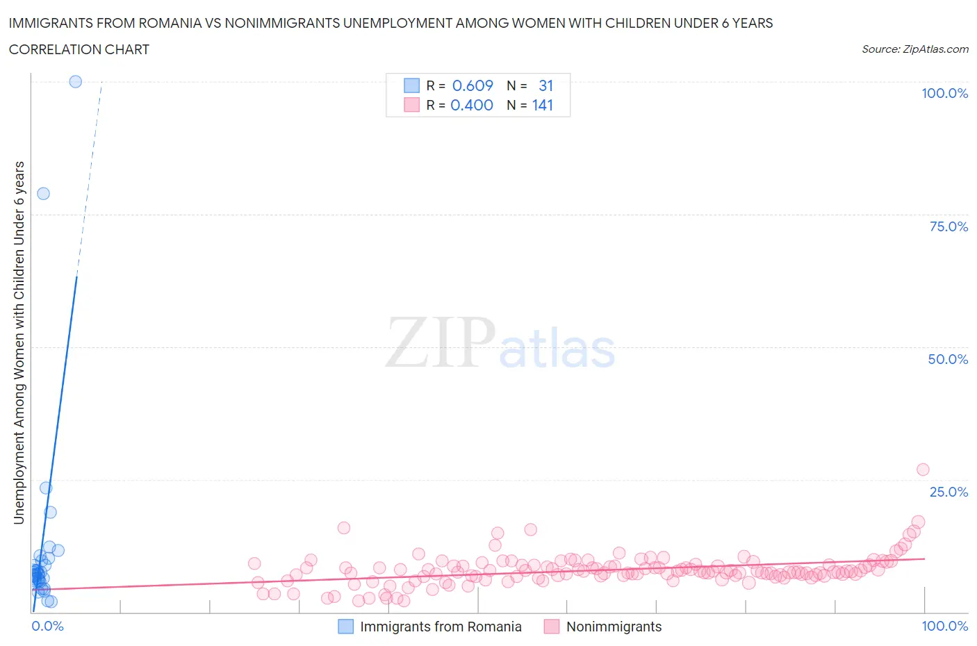 Immigrants from Romania vs Nonimmigrants Unemployment Among Women with Children Under 6 years