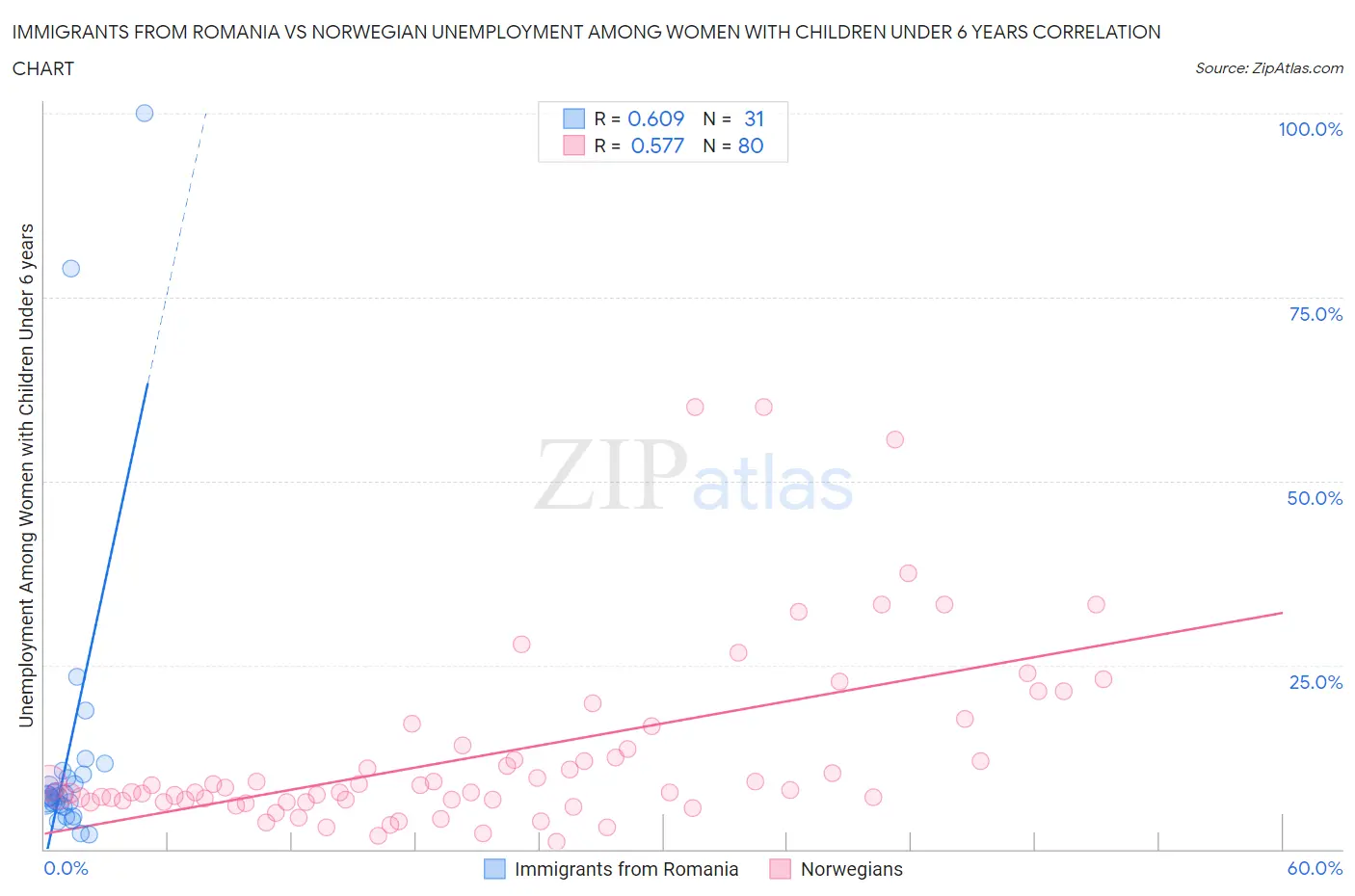 Immigrants from Romania vs Norwegian Unemployment Among Women with Children Under 6 years