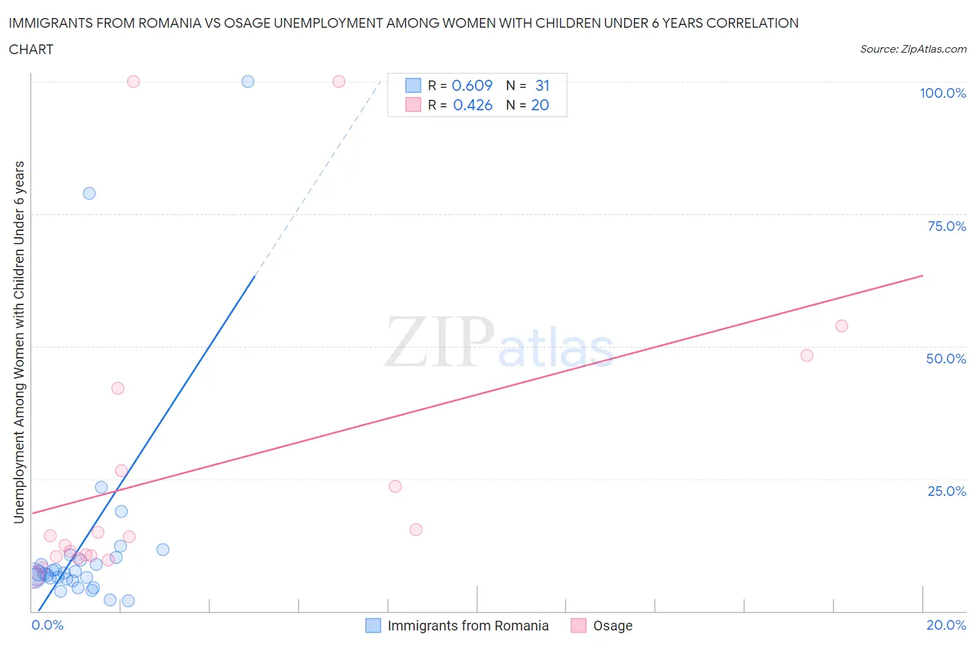 Immigrants from Romania vs Osage Unemployment Among Women with Children Under 6 years