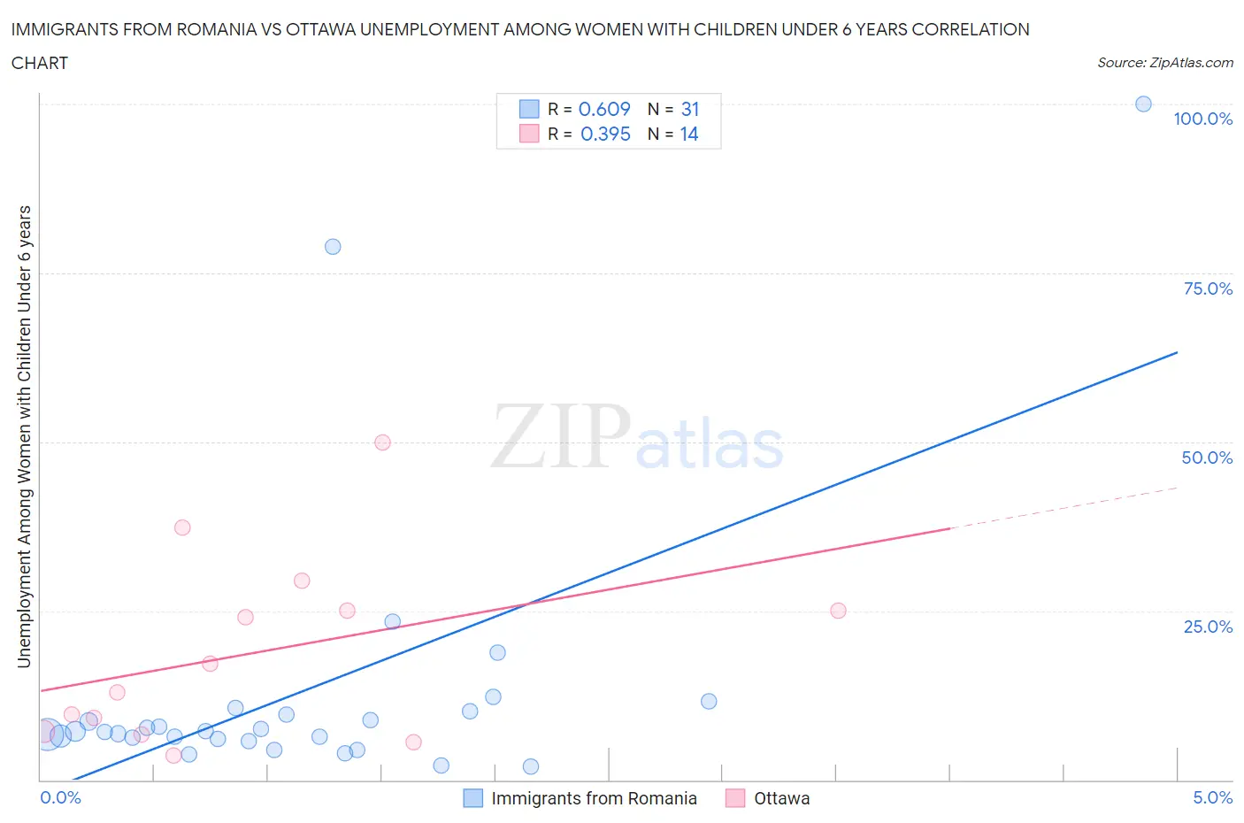 Immigrants from Romania vs Ottawa Unemployment Among Women with Children Under 6 years