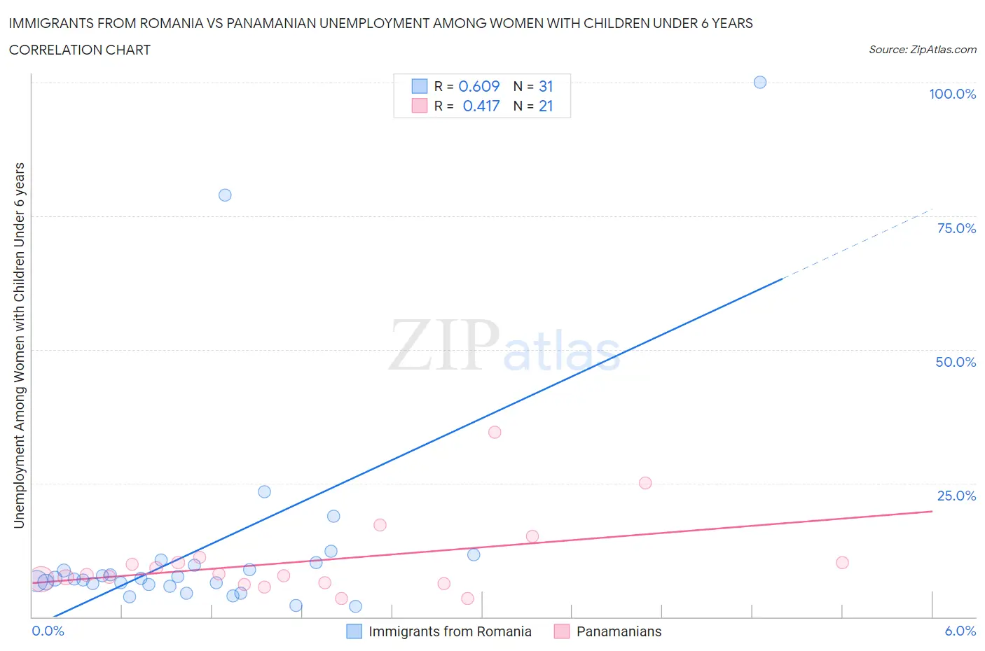 Immigrants from Romania vs Panamanian Unemployment Among Women with Children Under 6 years