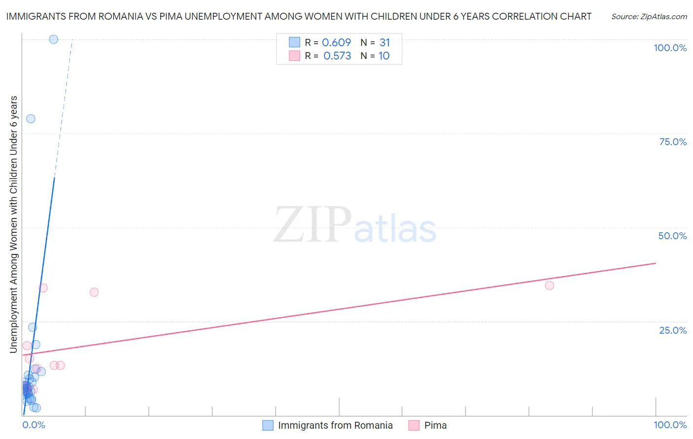 Immigrants from Romania vs Pima Unemployment Among Women with Children Under 6 years