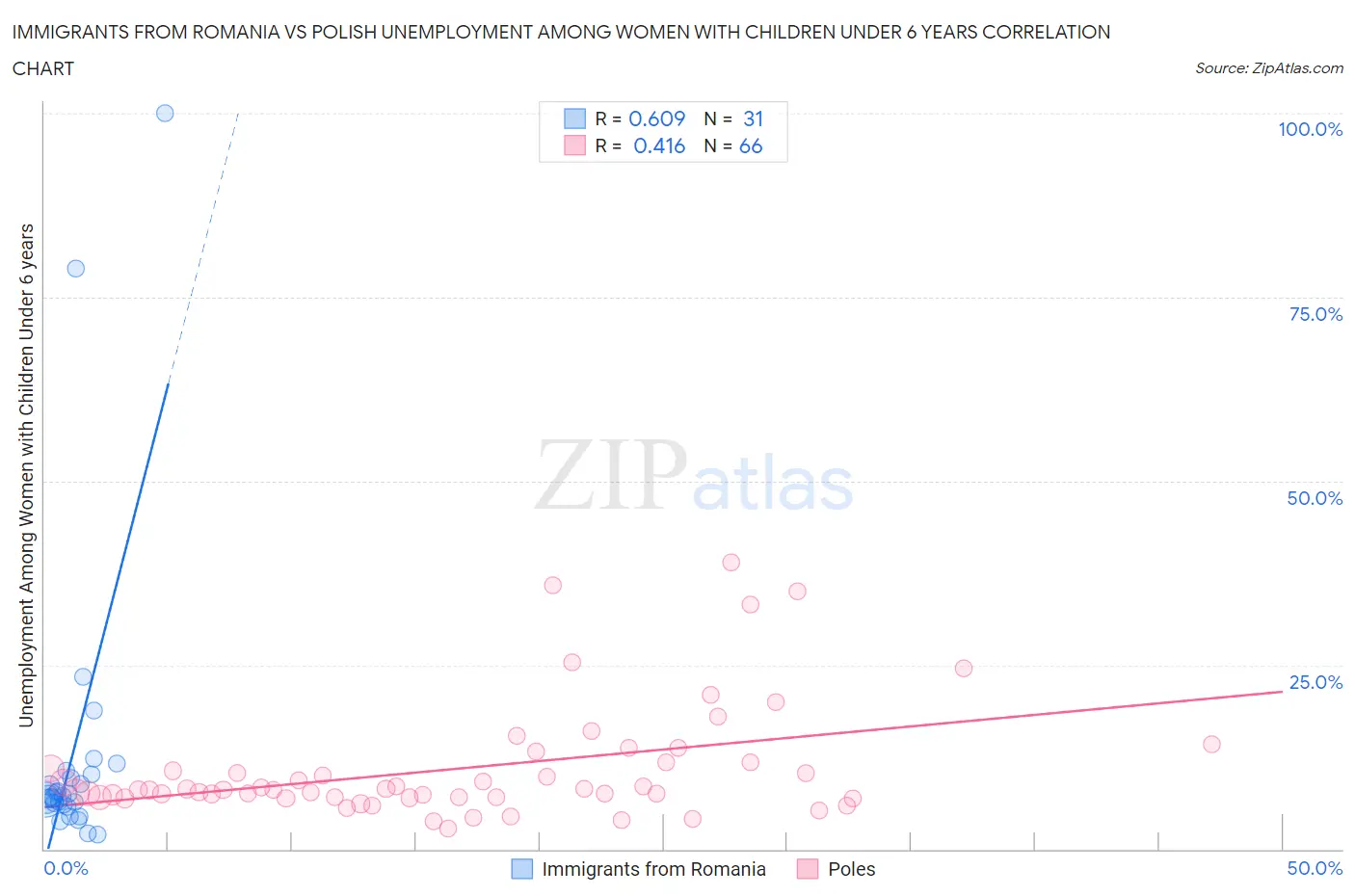 Immigrants from Romania vs Polish Unemployment Among Women with Children Under 6 years