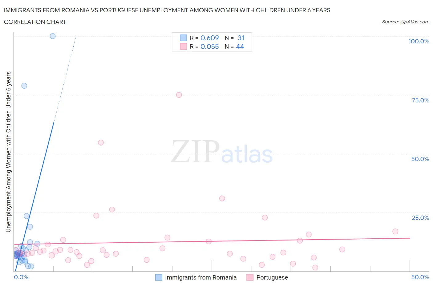 Immigrants from Romania vs Portuguese Unemployment Among Women with Children Under 6 years