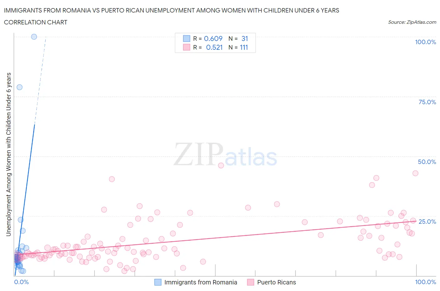Immigrants from Romania vs Puerto Rican Unemployment Among Women with Children Under 6 years