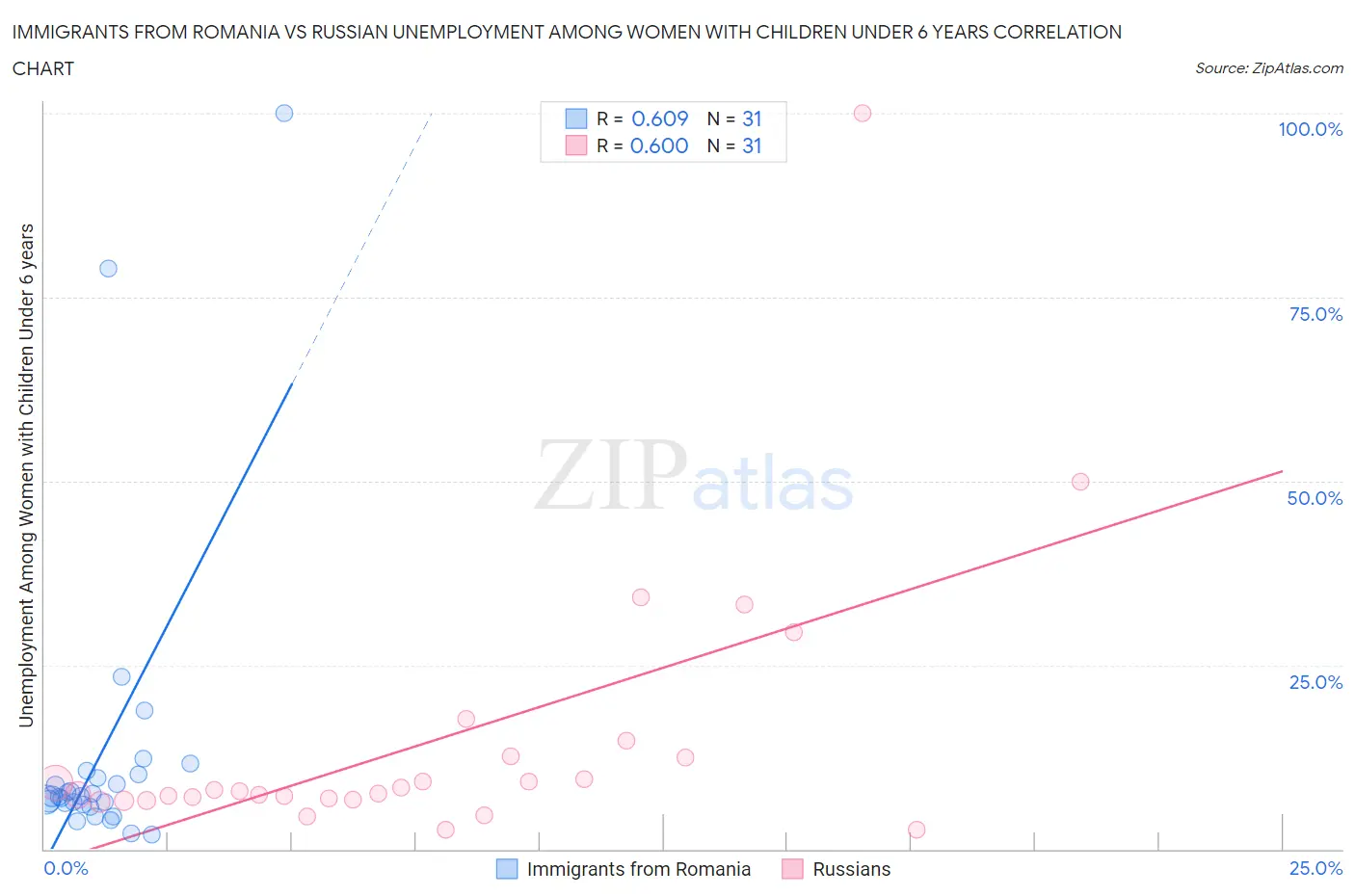 Immigrants from Romania vs Russian Unemployment Among Women with Children Under 6 years