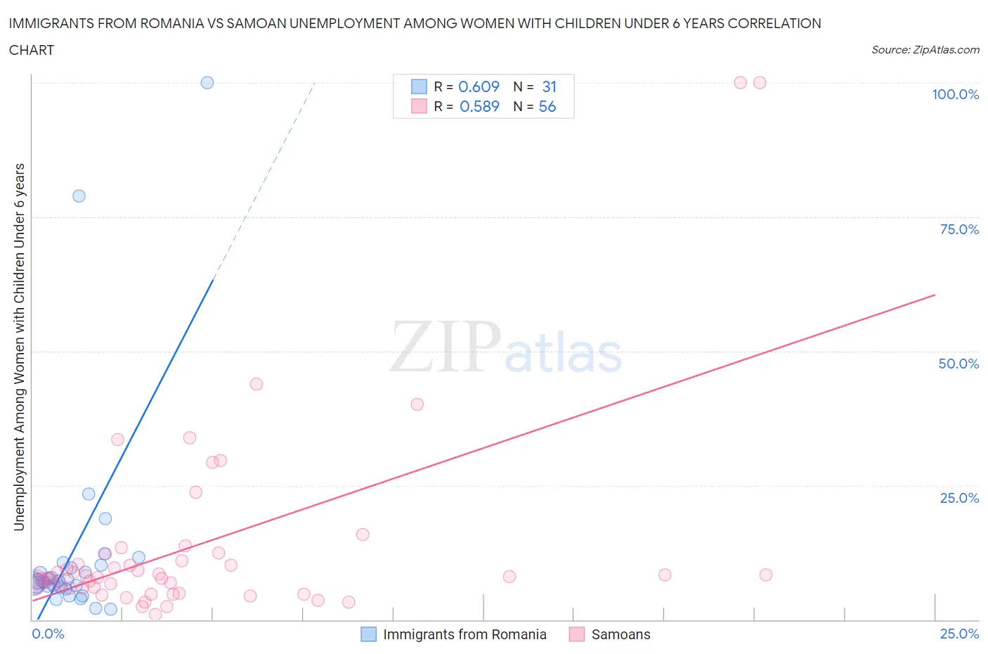 Immigrants from Romania vs Samoan Unemployment Among Women with Children Under 6 years