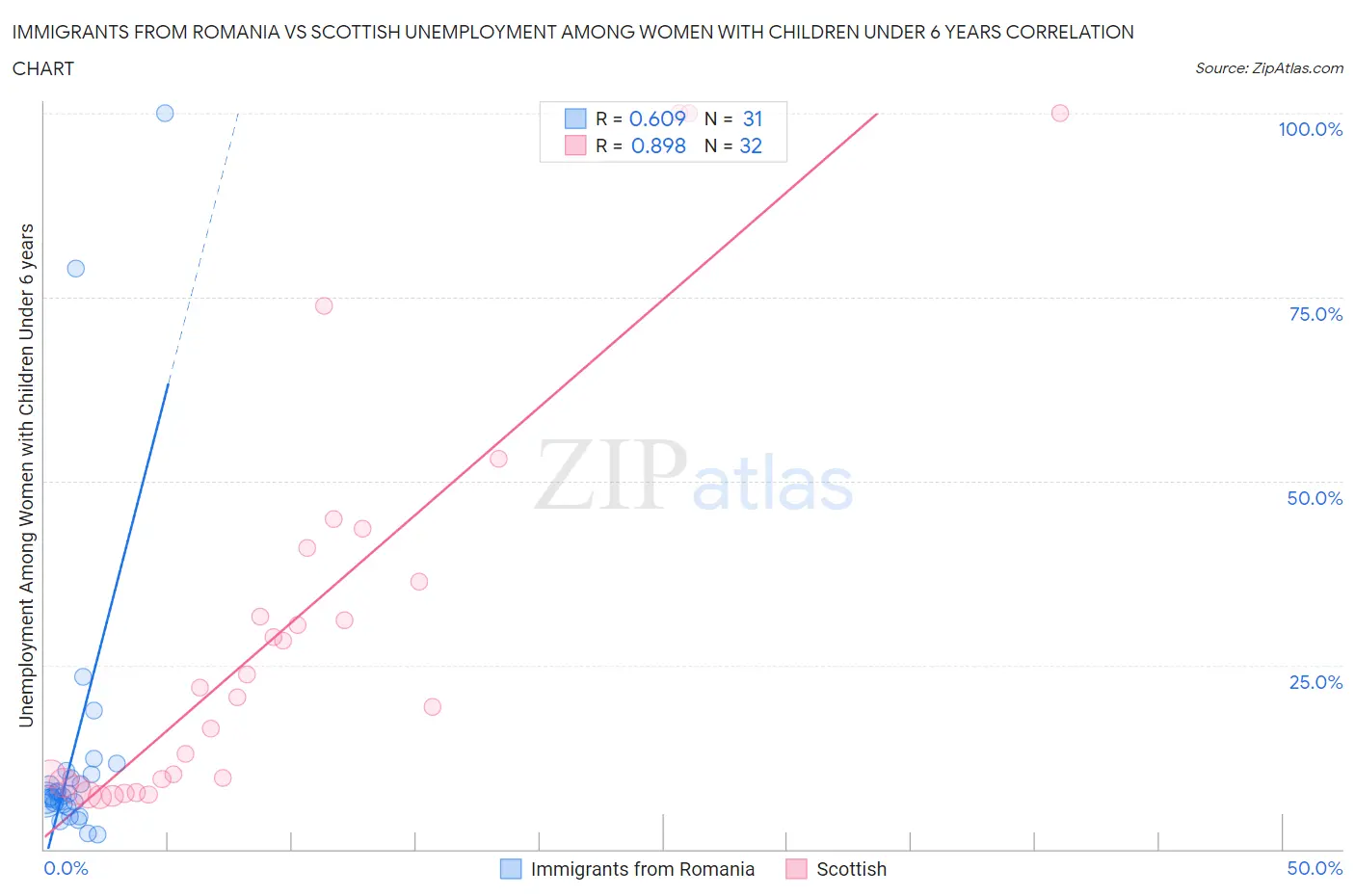 Immigrants from Romania vs Scottish Unemployment Among Women with Children Under 6 years