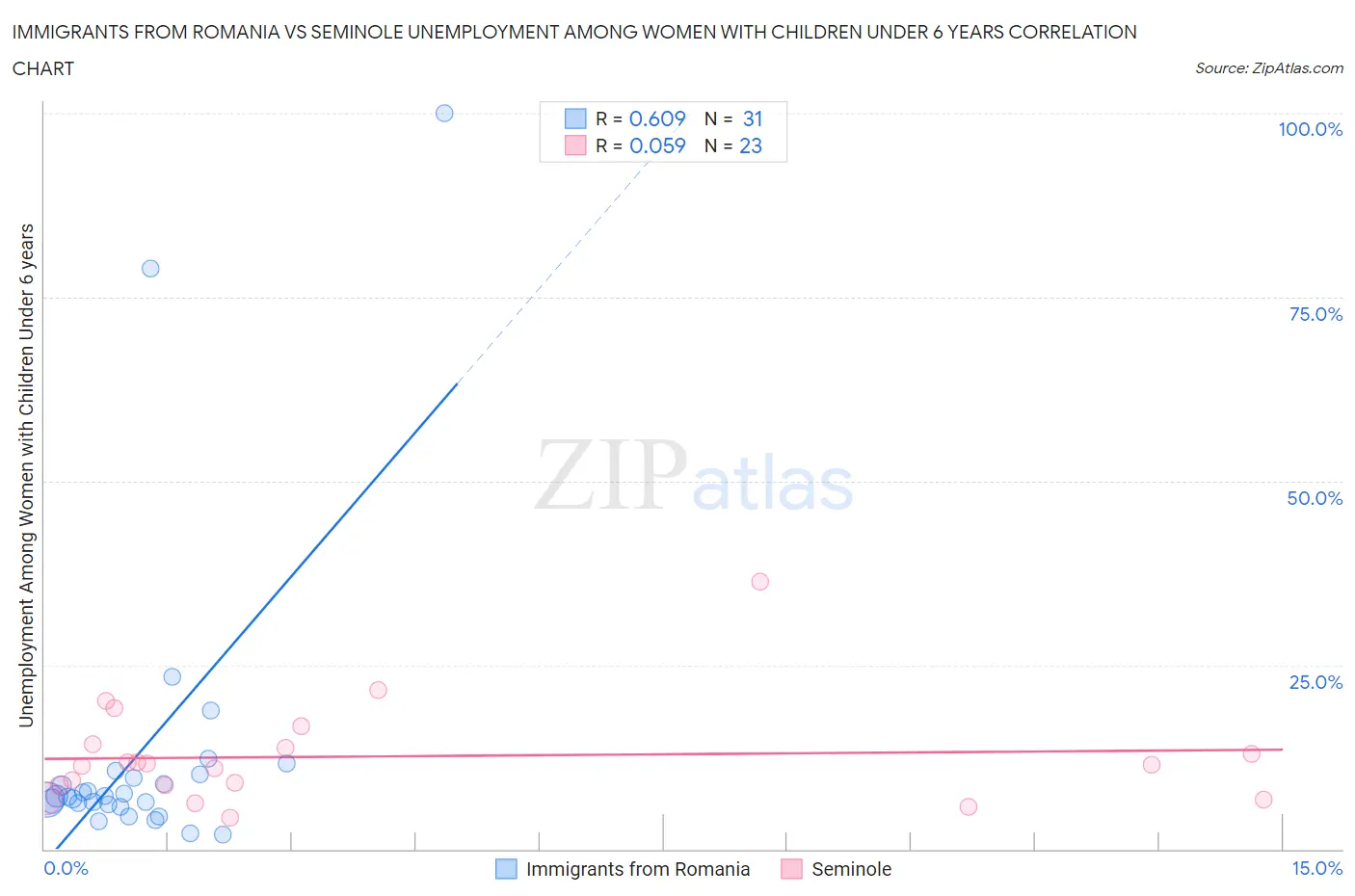 Immigrants from Romania vs Seminole Unemployment Among Women with Children Under 6 years