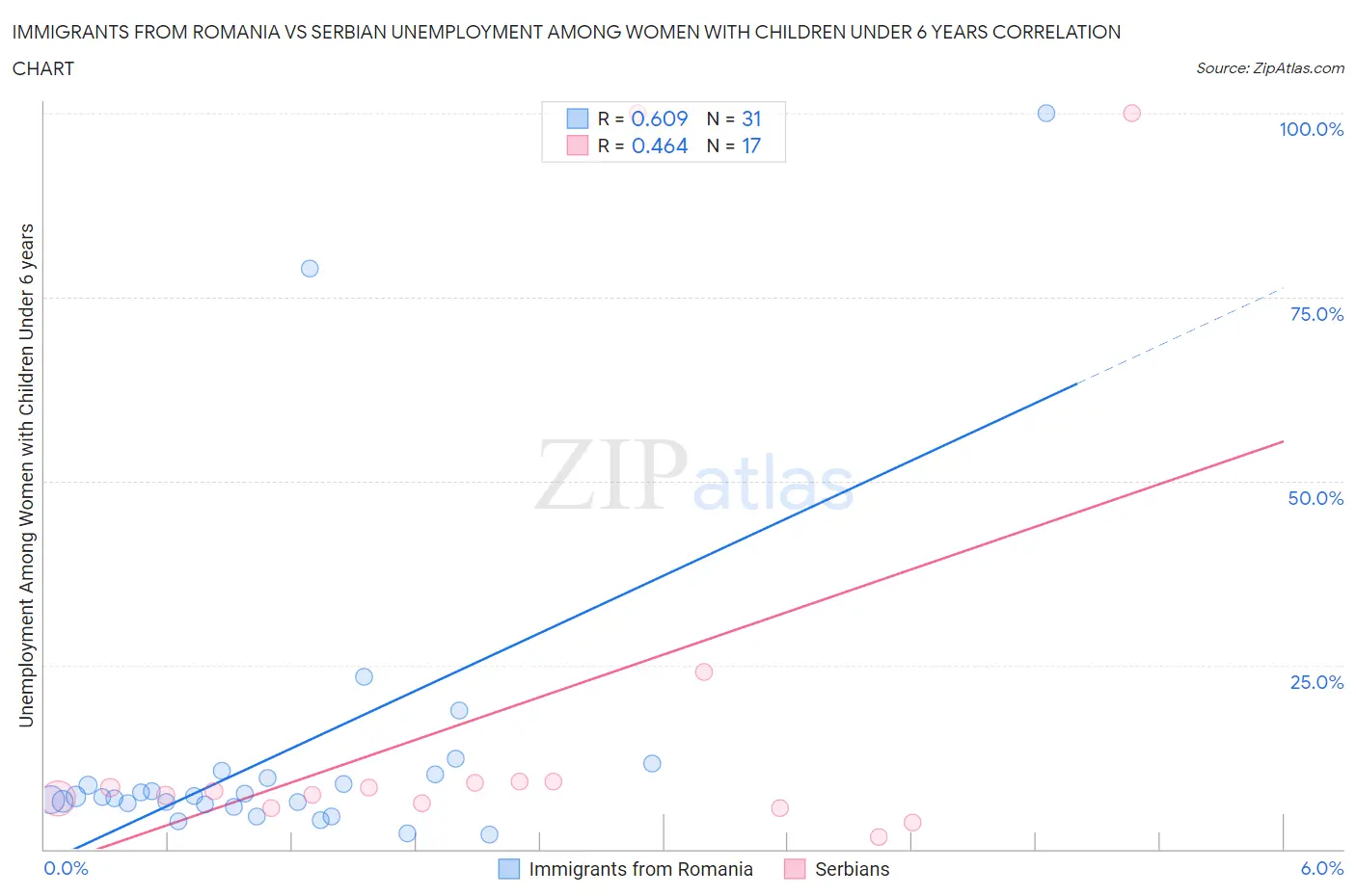 Immigrants from Romania vs Serbian Unemployment Among Women with Children Under 6 years