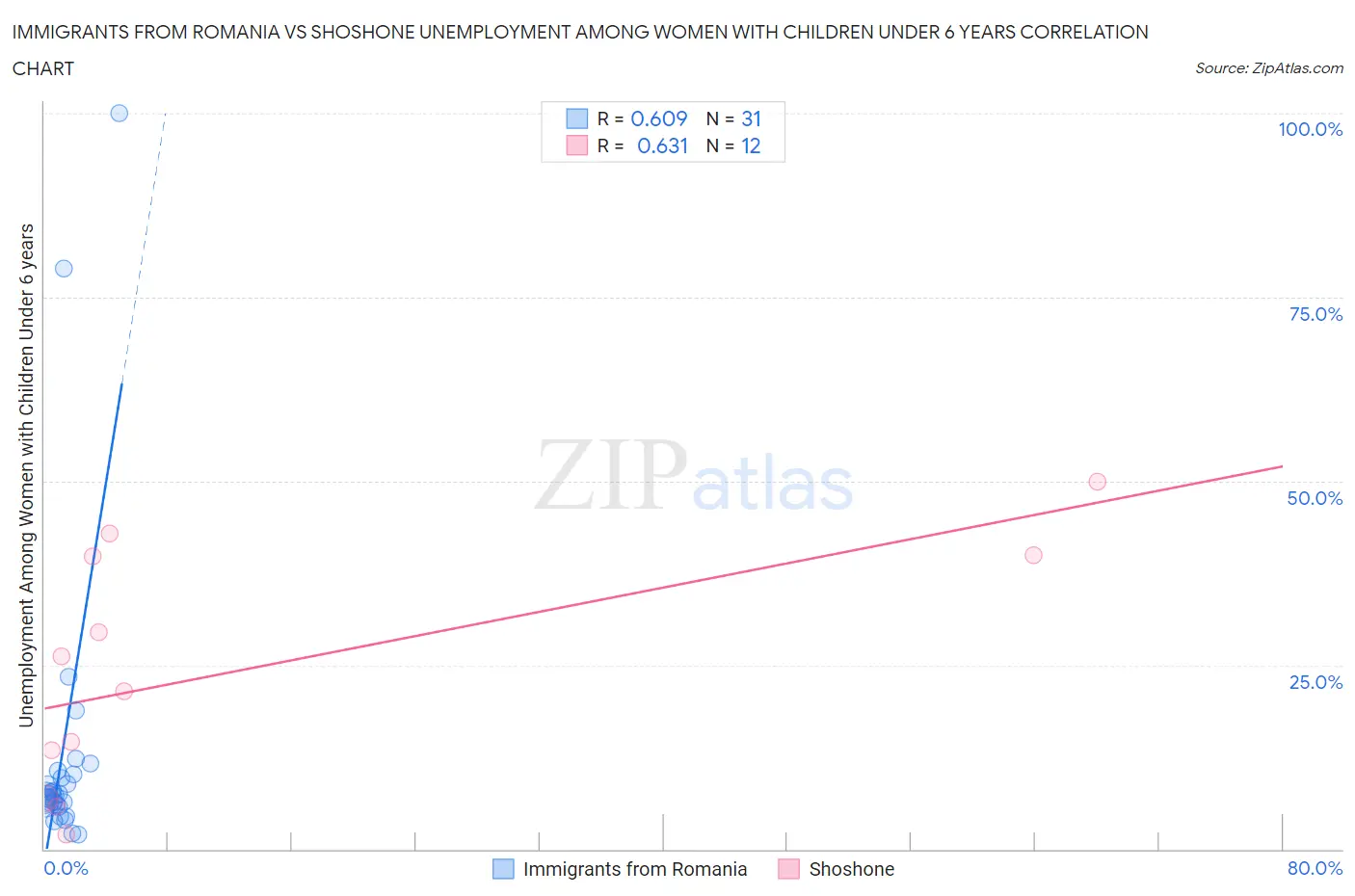 Immigrants from Romania vs Shoshone Unemployment Among Women with Children Under 6 years