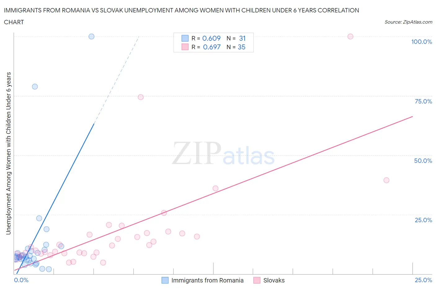 Immigrants from Romania vs Slovak Unemployment Among Women with Children Under 6 years