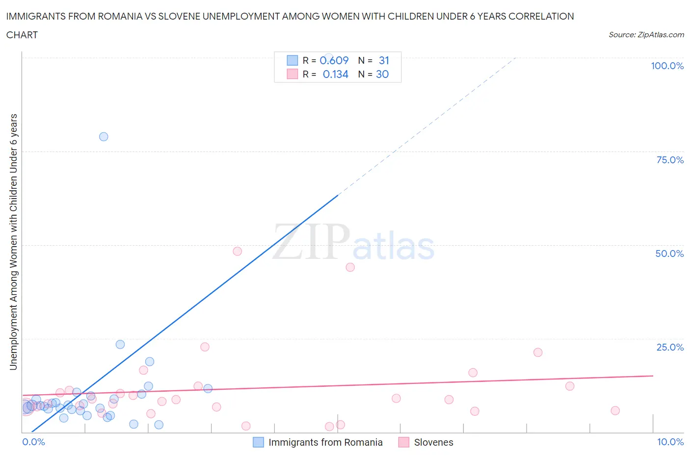 Immigrants from Romania vs Slovene Unemployment Among Women with Children Under 6 years