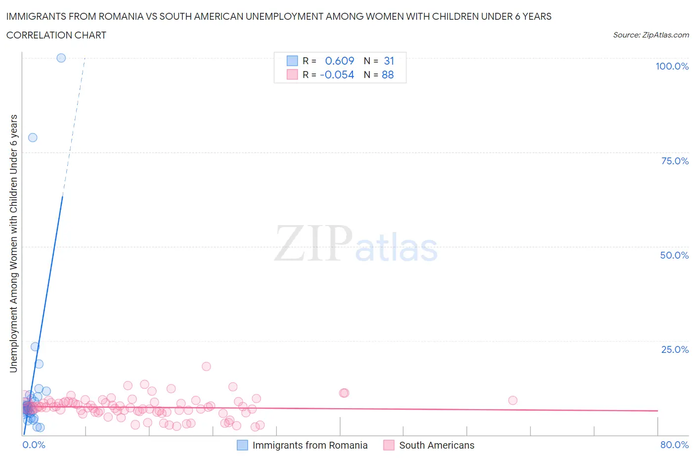 Immigrants from Romania vs South American Unemployment Among Women with Children Under 6 years