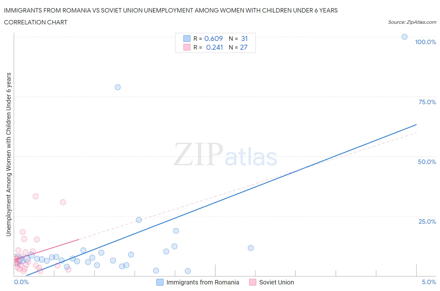 Immigrants from Romania vs Soviet Union Unemployment Among Women with Children Under 6 years