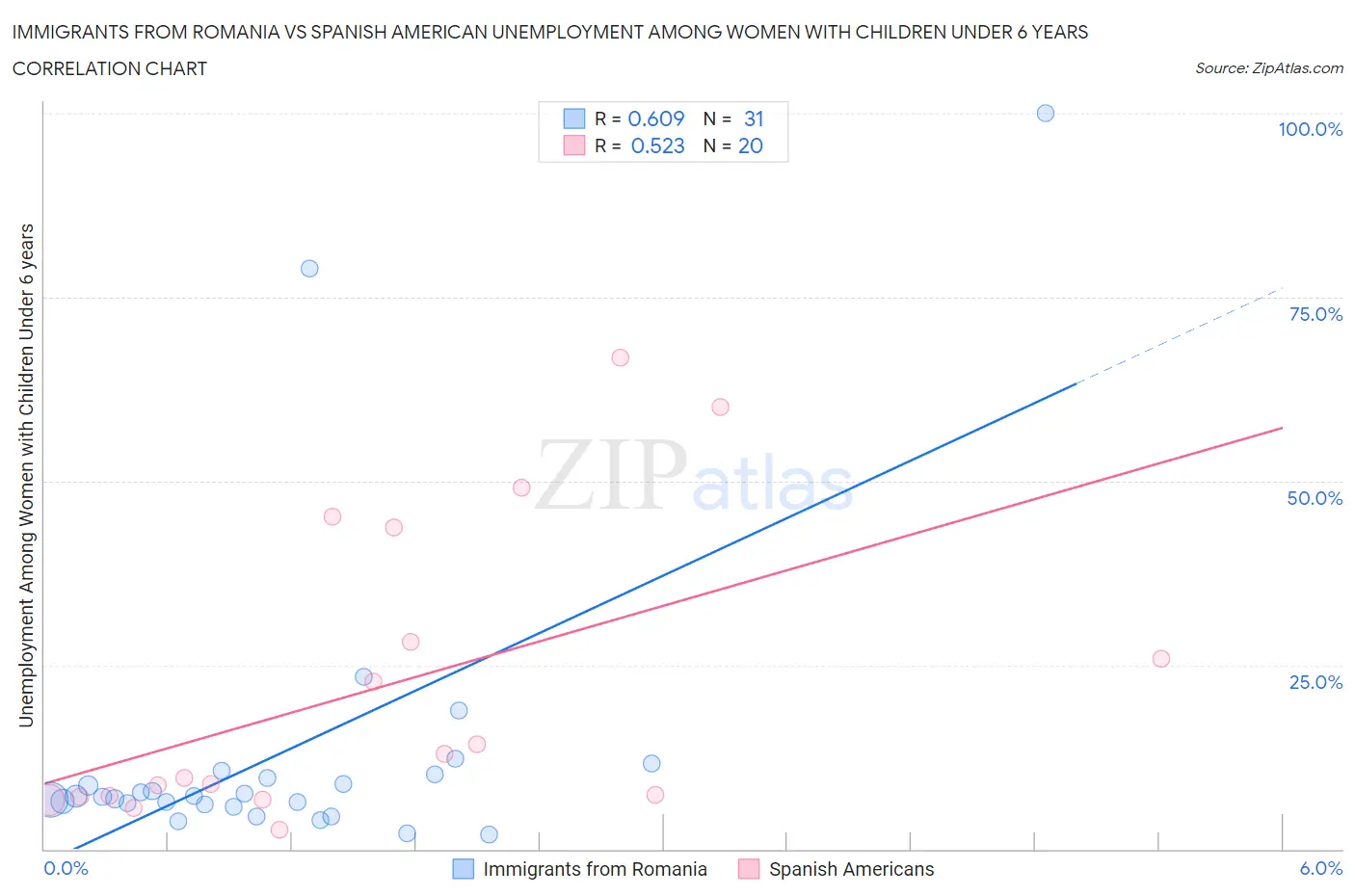 Immigrants from Romania vs Spanish American Unemployment Among Women with Children Under 6 years