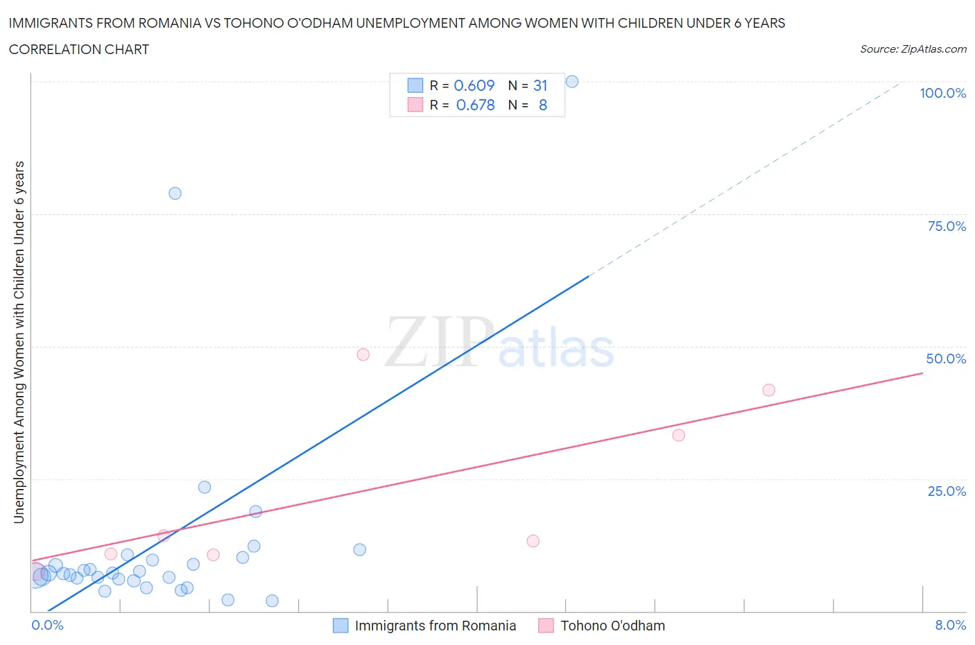 Immigrants from Romania vs Tohono O'odham Unemployment Among Women with Children Under 6 years
