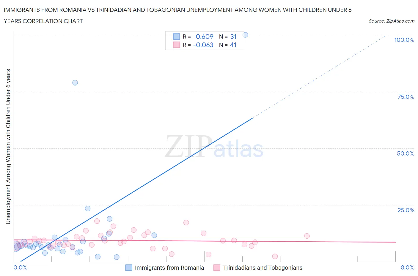 Immigrants from Romania vs Trinidadian and Tobagonian Unemployment Among Women with Children Under 6 years