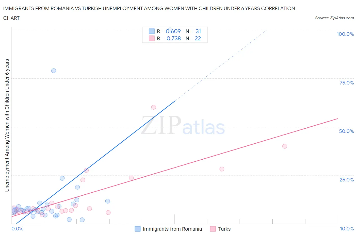 Immigrants from Romania vs Turkish Unemployment Among Women with Children Under 6 years
