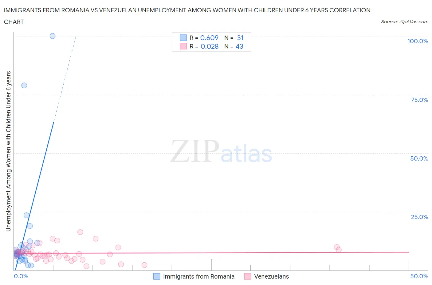 Immigrants from Romania vs Venezuelan Unemployment Among Women with Children Under 6 years