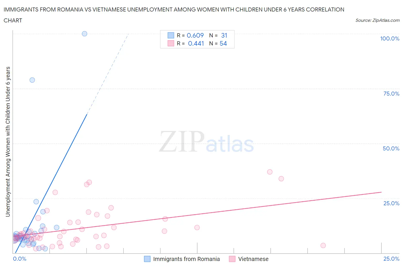 Immigrants from Romania vs Vietnamese Unemployment Among Women with Children Under 6 years
