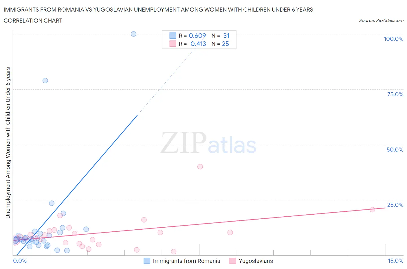 Immigrants from Romania vs Yugoslavian Unemployment Among Women with Children Under 6 years