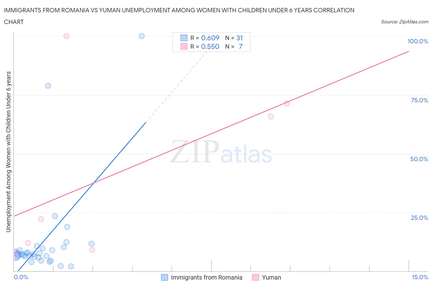 Immigrants from Romania vs Yuman Unemployment Among Women with Children Under 6 years