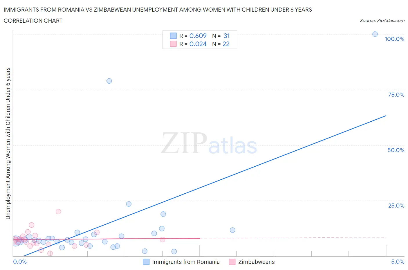 Immigrants from Romania vs Zimbabwean Unemployment Among Women with Children Under 6 years