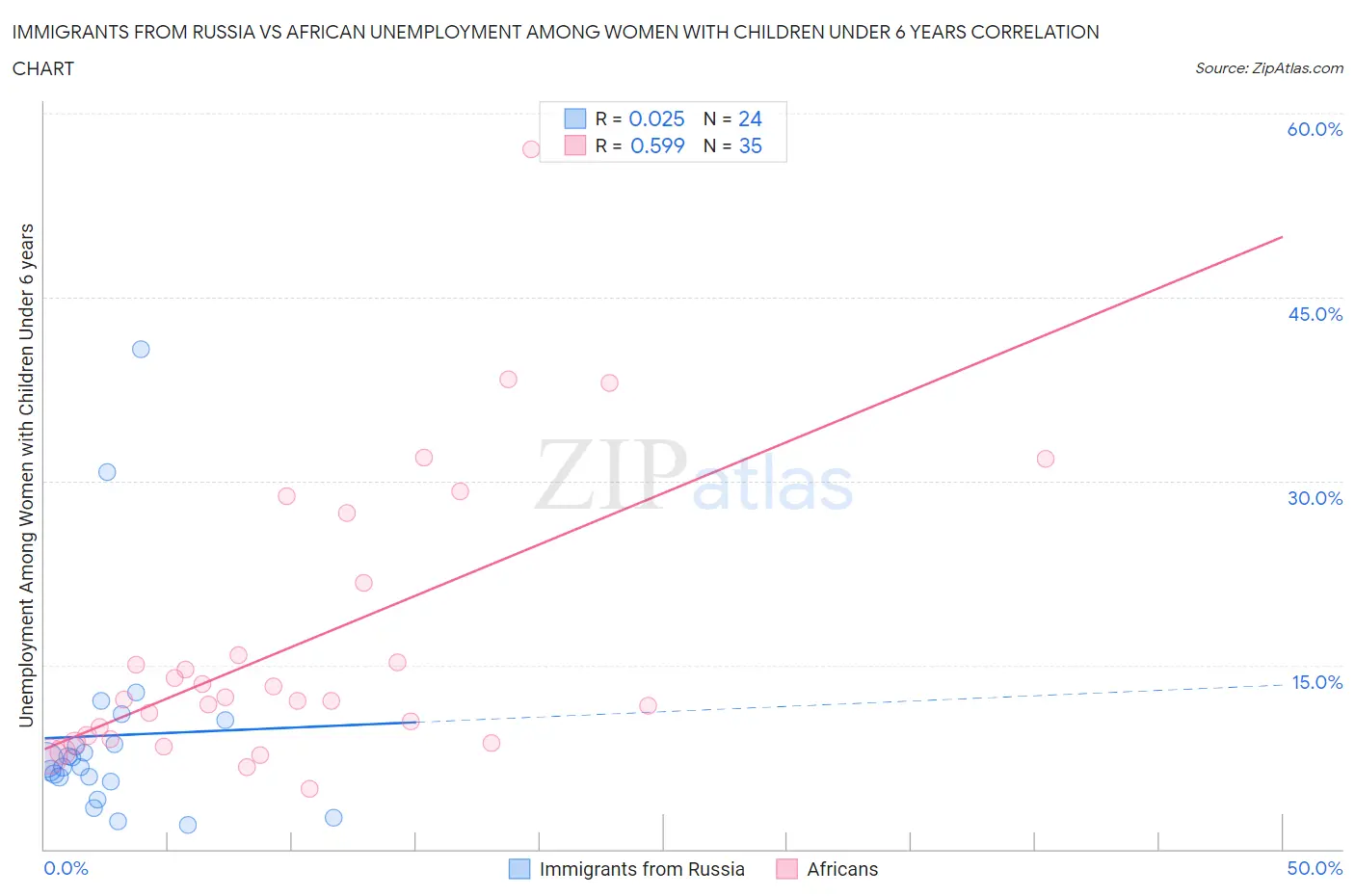Immigrants from Russia vs African Unemployment Among Women with Children Under 6 years
