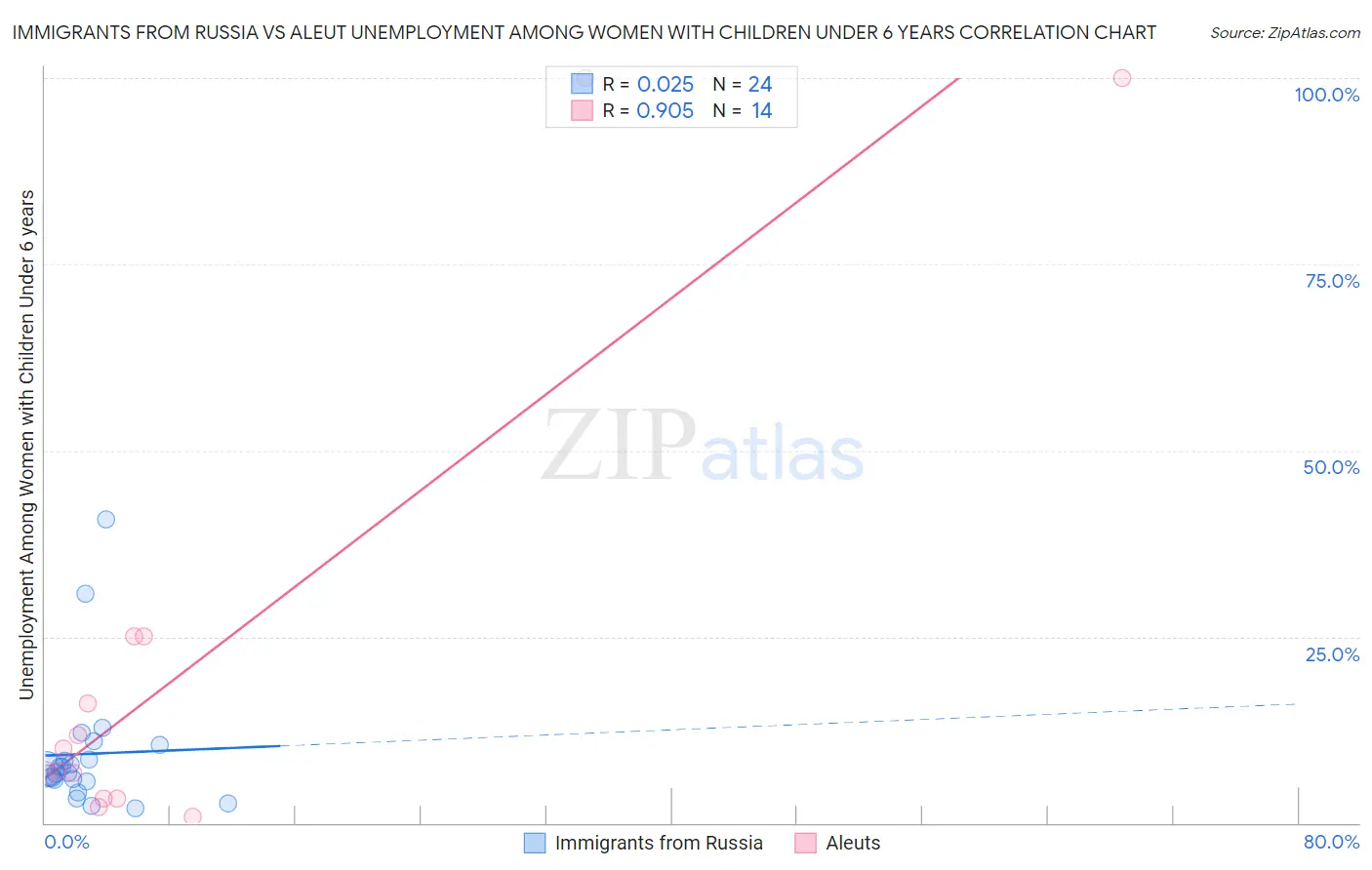 Immigrants from Russia vs Aleut Unemployment Among Women with Children Under 6 years