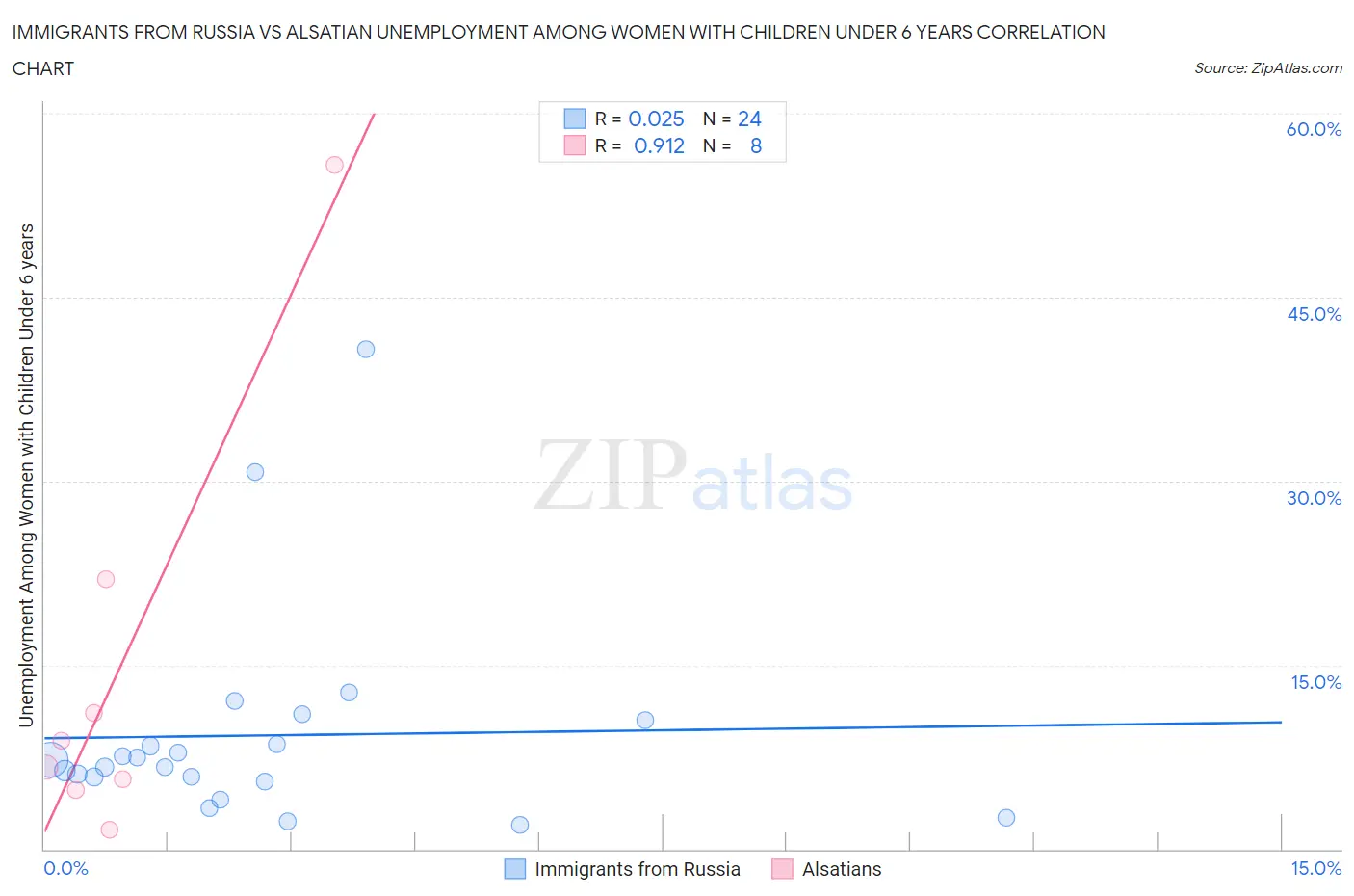 Immigrants from Russia vs Alsatian Unemployment Among Women with Children Under 6 years
