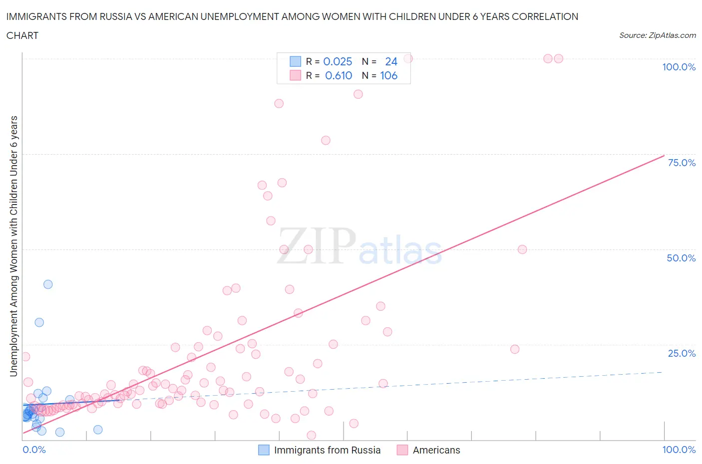 Immigrants from Russia vs American Unemployment Among Women with Children Under 6 years