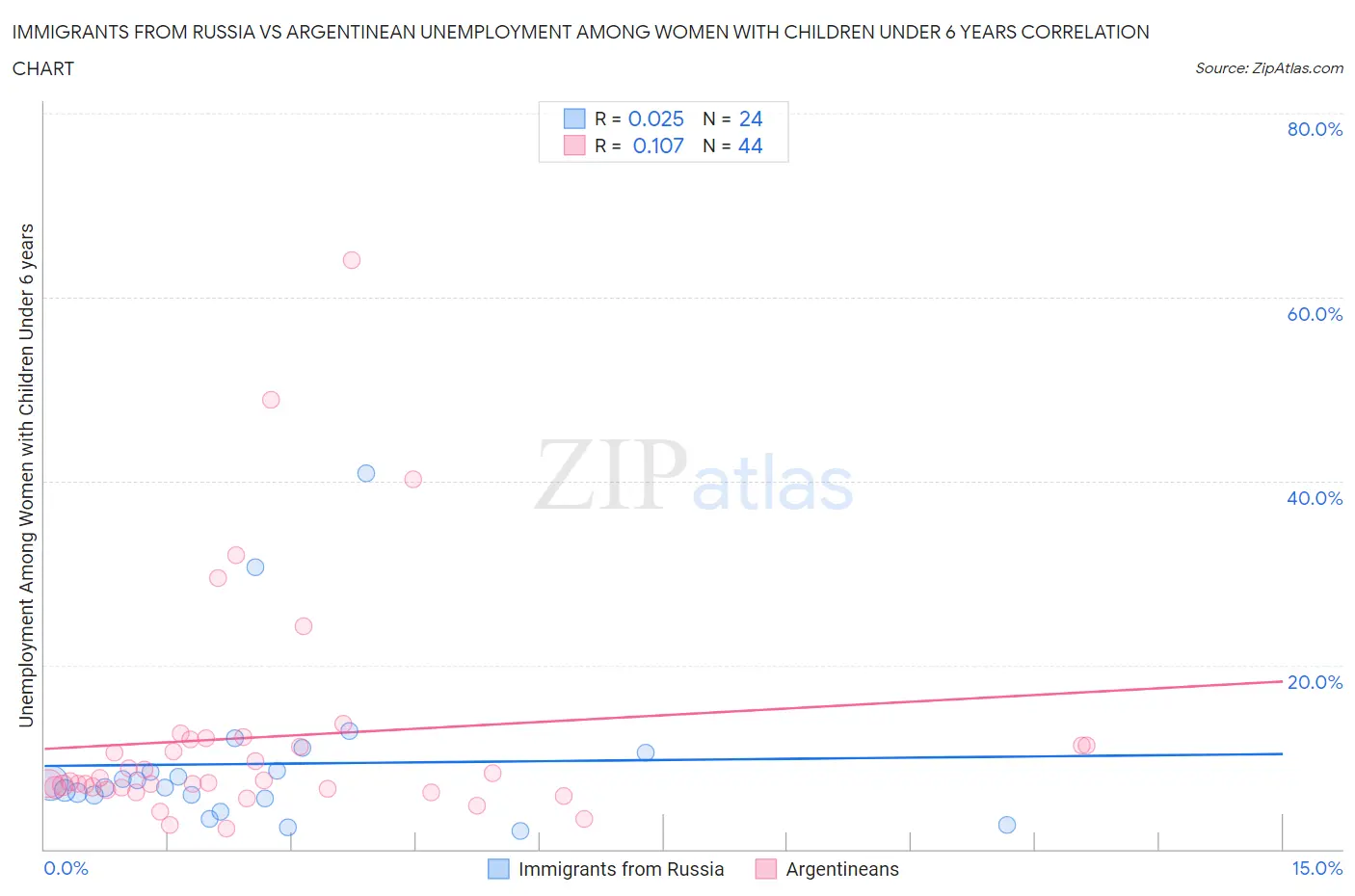 Immigrants from Russia vs Argentinean Unemployment Among Women with Children Under 6 years