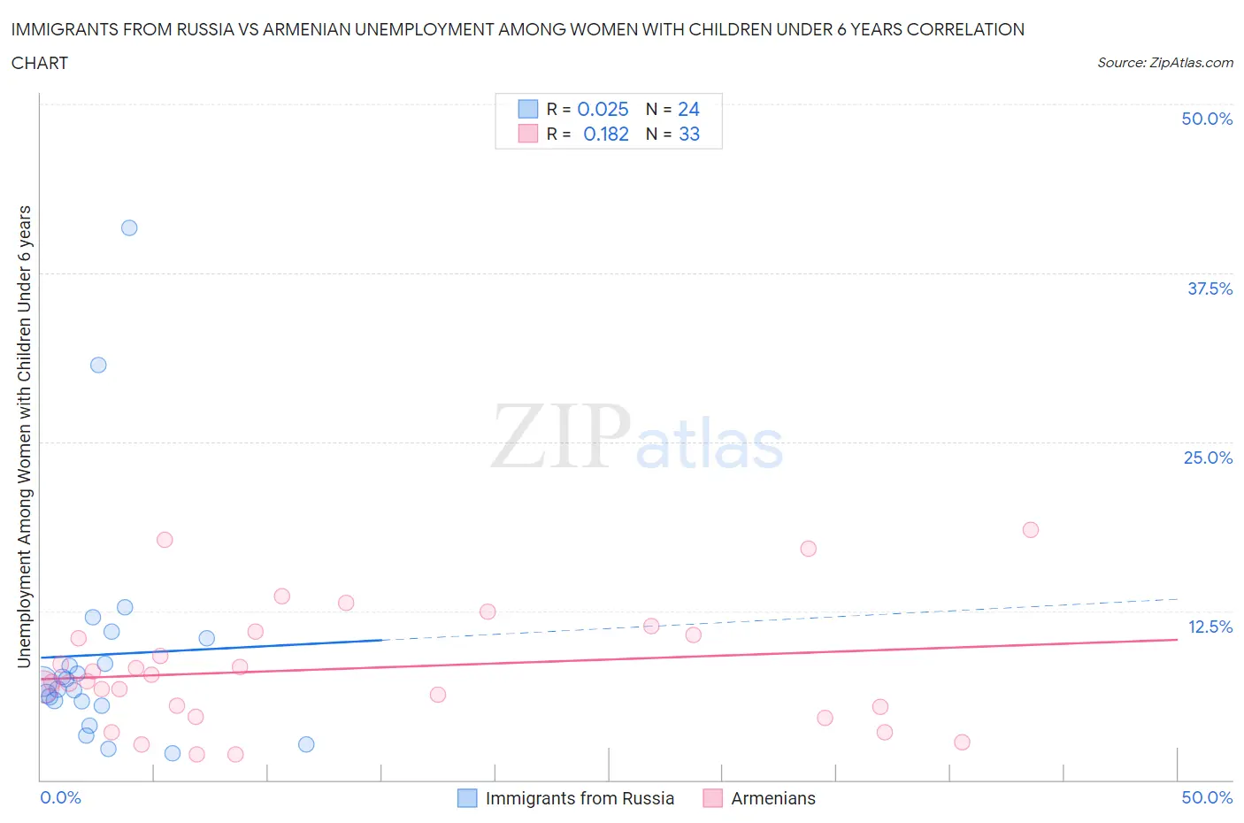 Immigrants from Russia vs Armenian Unemployment Among Women with Children Under 6 years