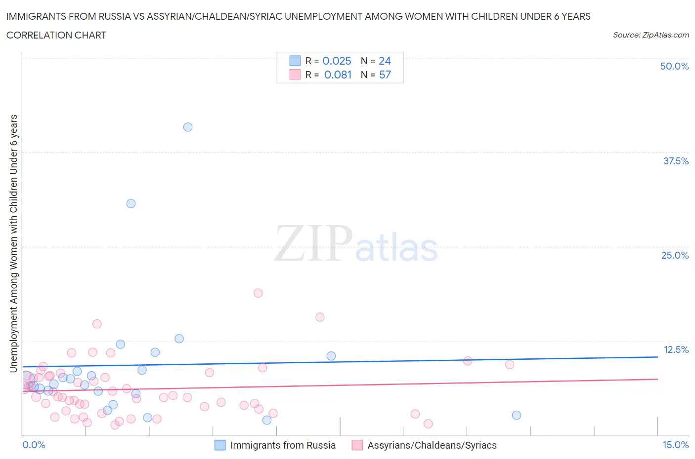Immigrants from Russia vs Assyrian/Chaldean/Syriac Unemployment Among Women with Children Under 6 years