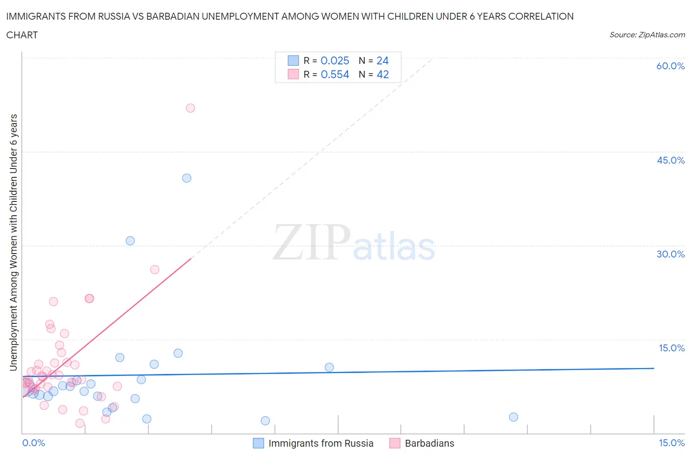 Immigrants from Russia vs Barbadian Unemployment Among Women with Children Under 6 years