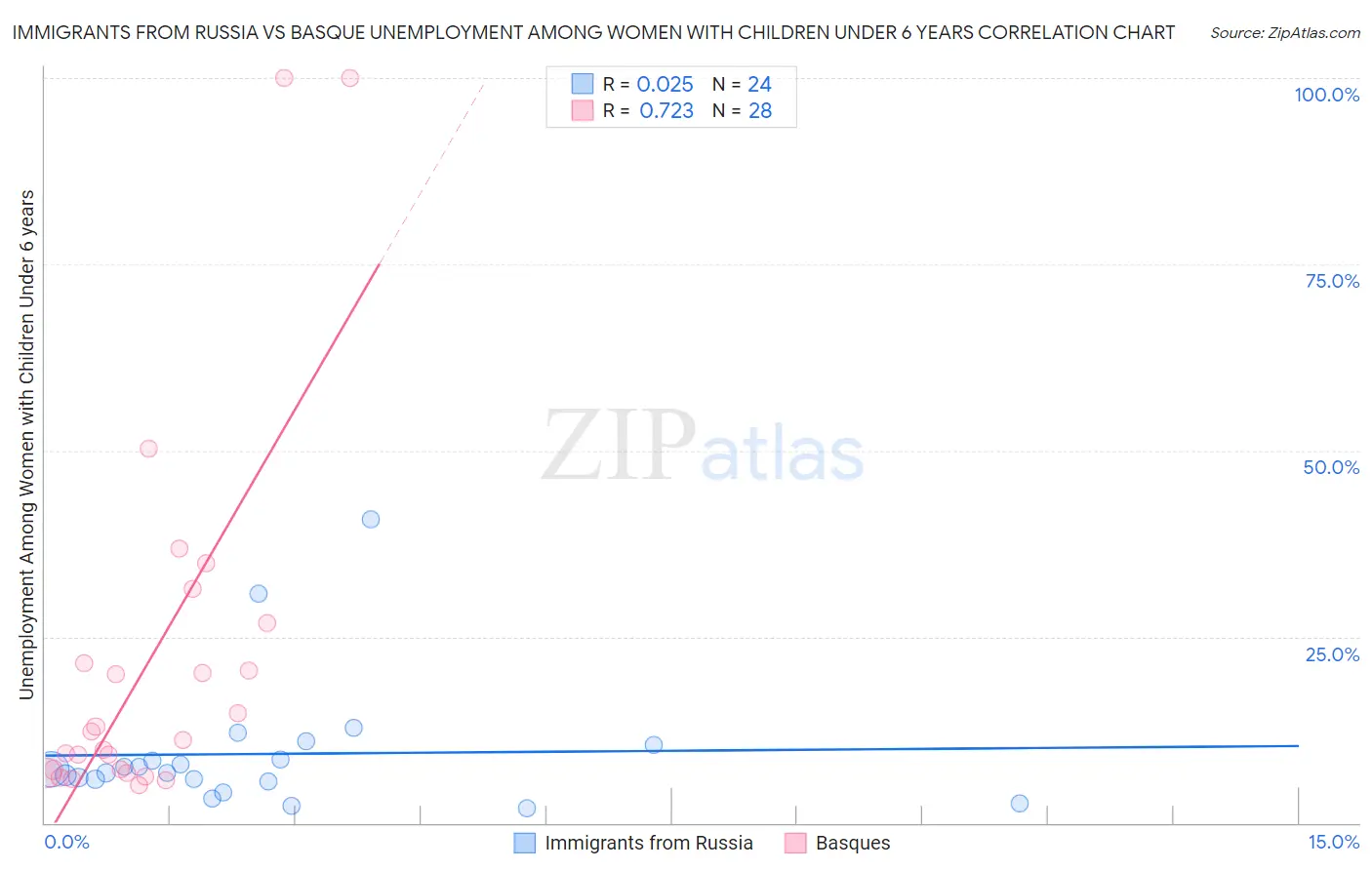 Immigrants from Russia vs Basque Unemployment Among Women with Children Under 6 years