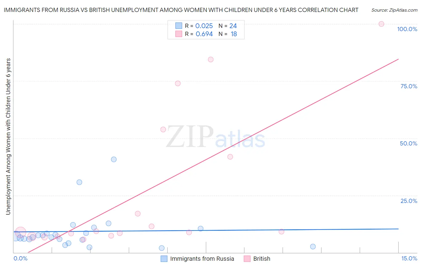 Immigrants from Russia vs British Unemployment Among Women with Children Under 6 years